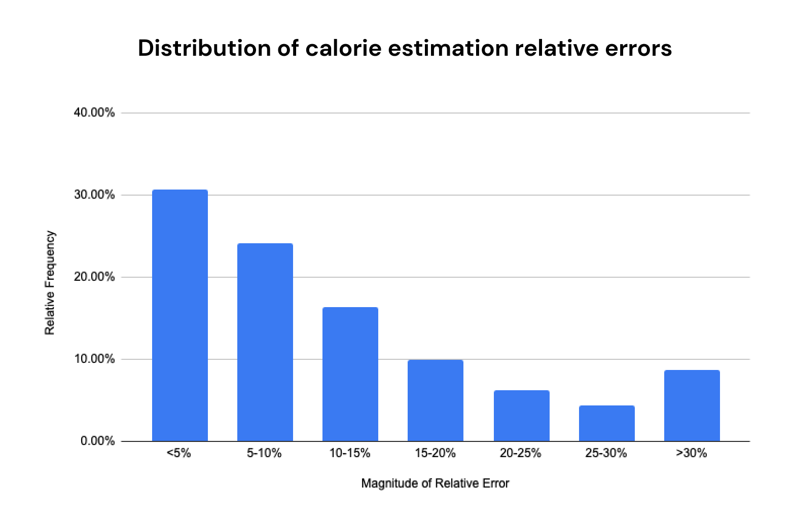 Distribution of calorie estimation relative errors