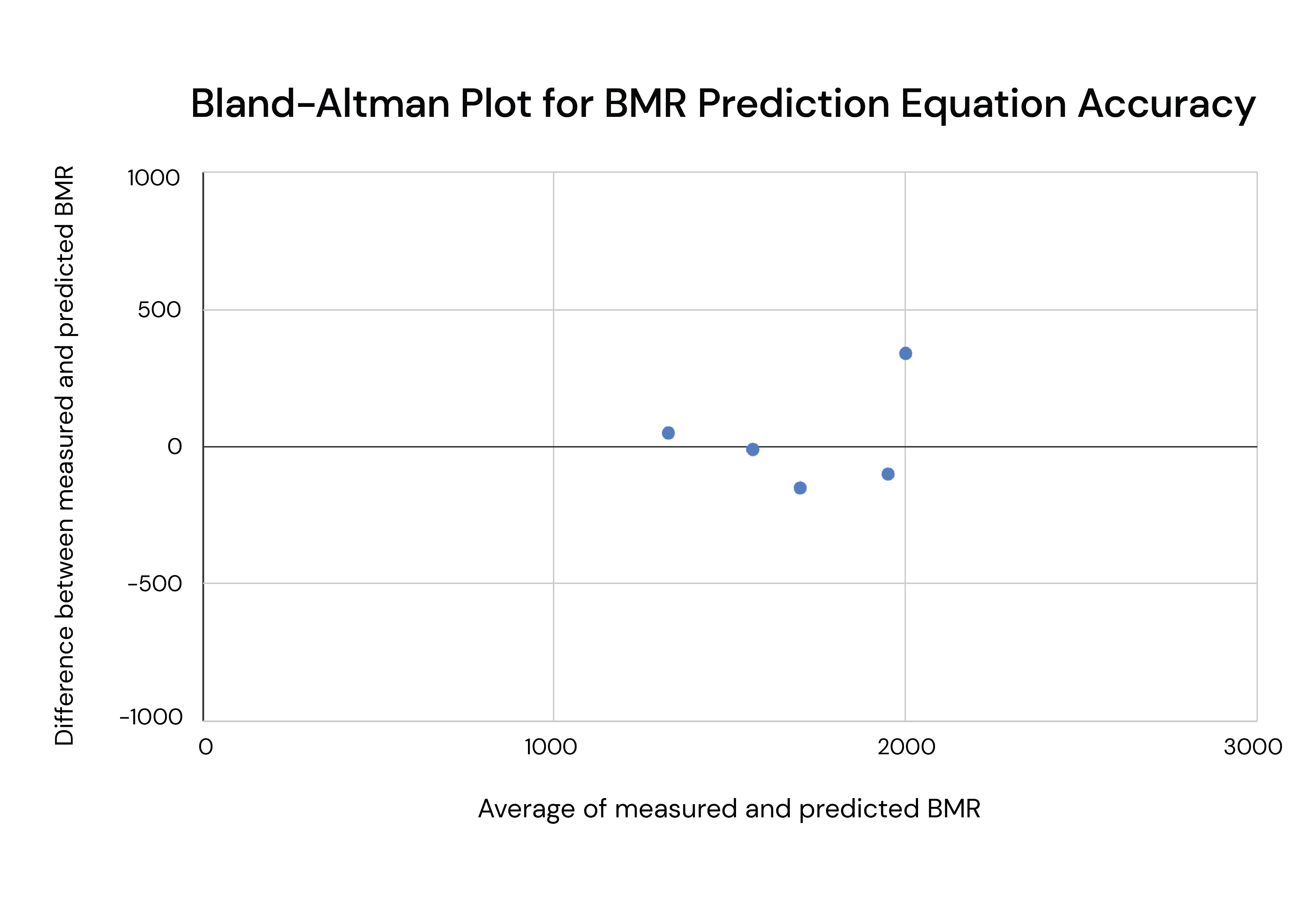 Bland-Altman Plot for BMR Prediction Equation Accuracy with five subjects