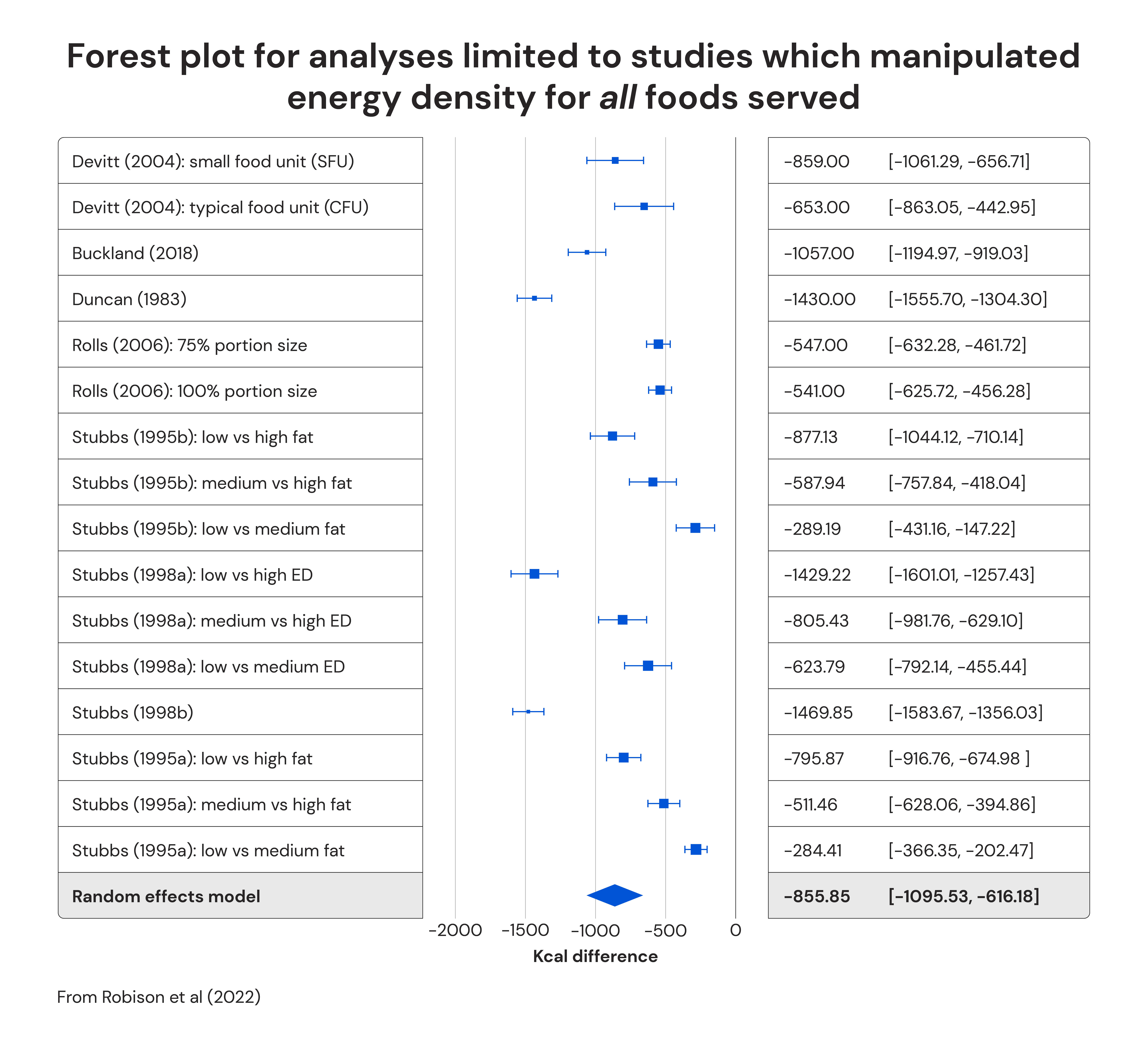 Forest plot for analyses limited to studies which manipulated energy density for all foods served