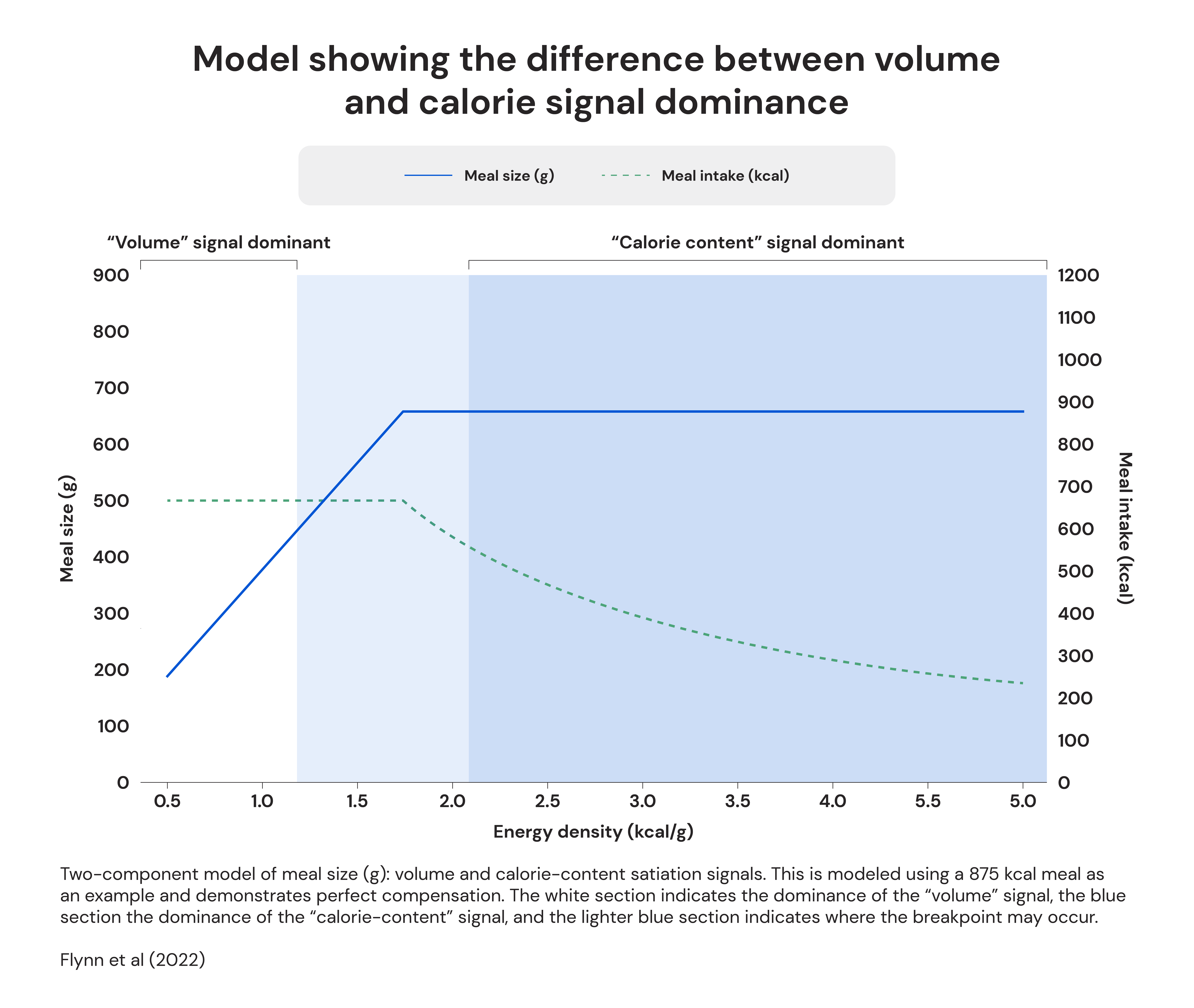 Model showing the difference between volume and calorie signal dominance 