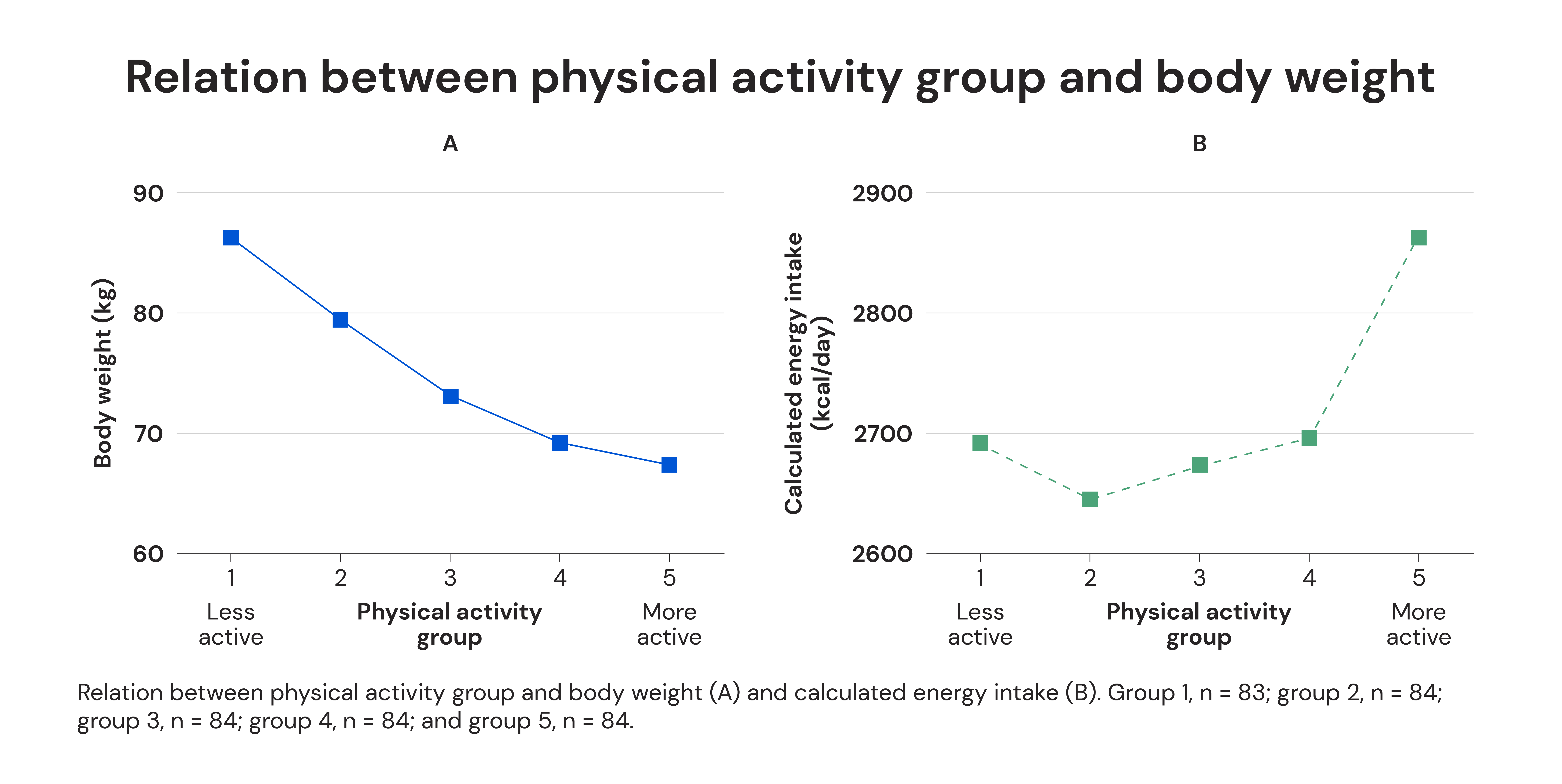 Relation between physical activity group and body weight