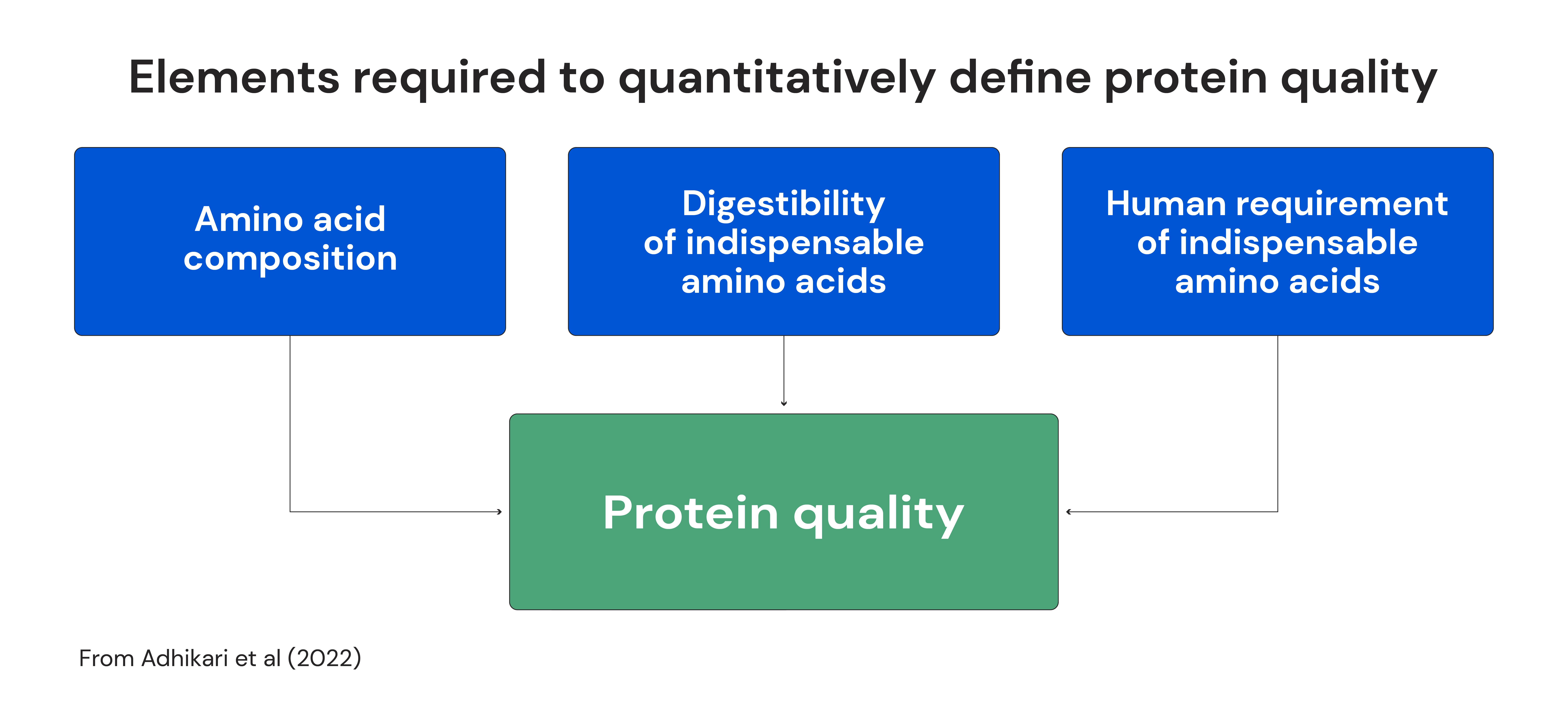 Elements required to quantitatively define protein quality 