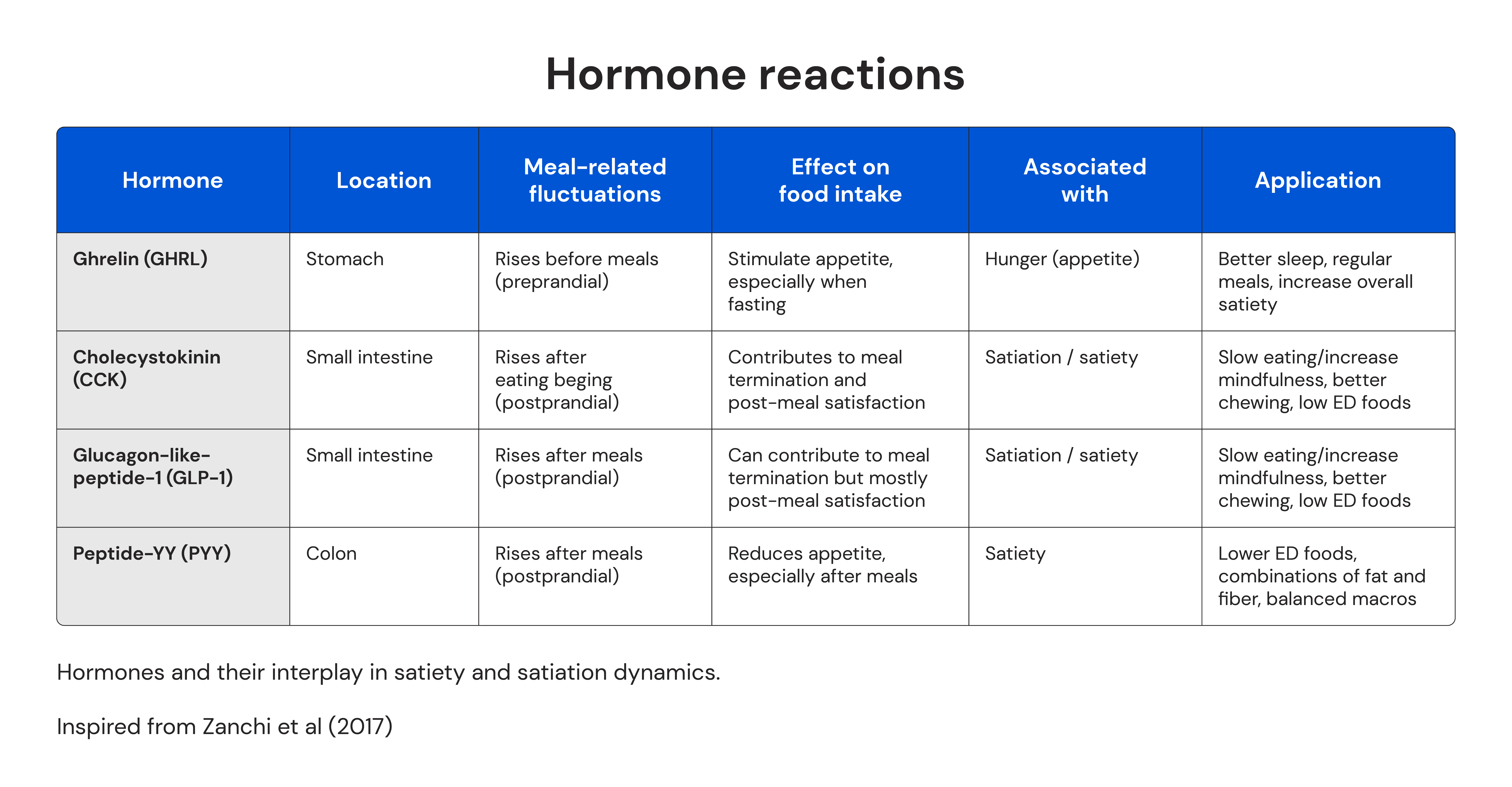 Hormone reactions