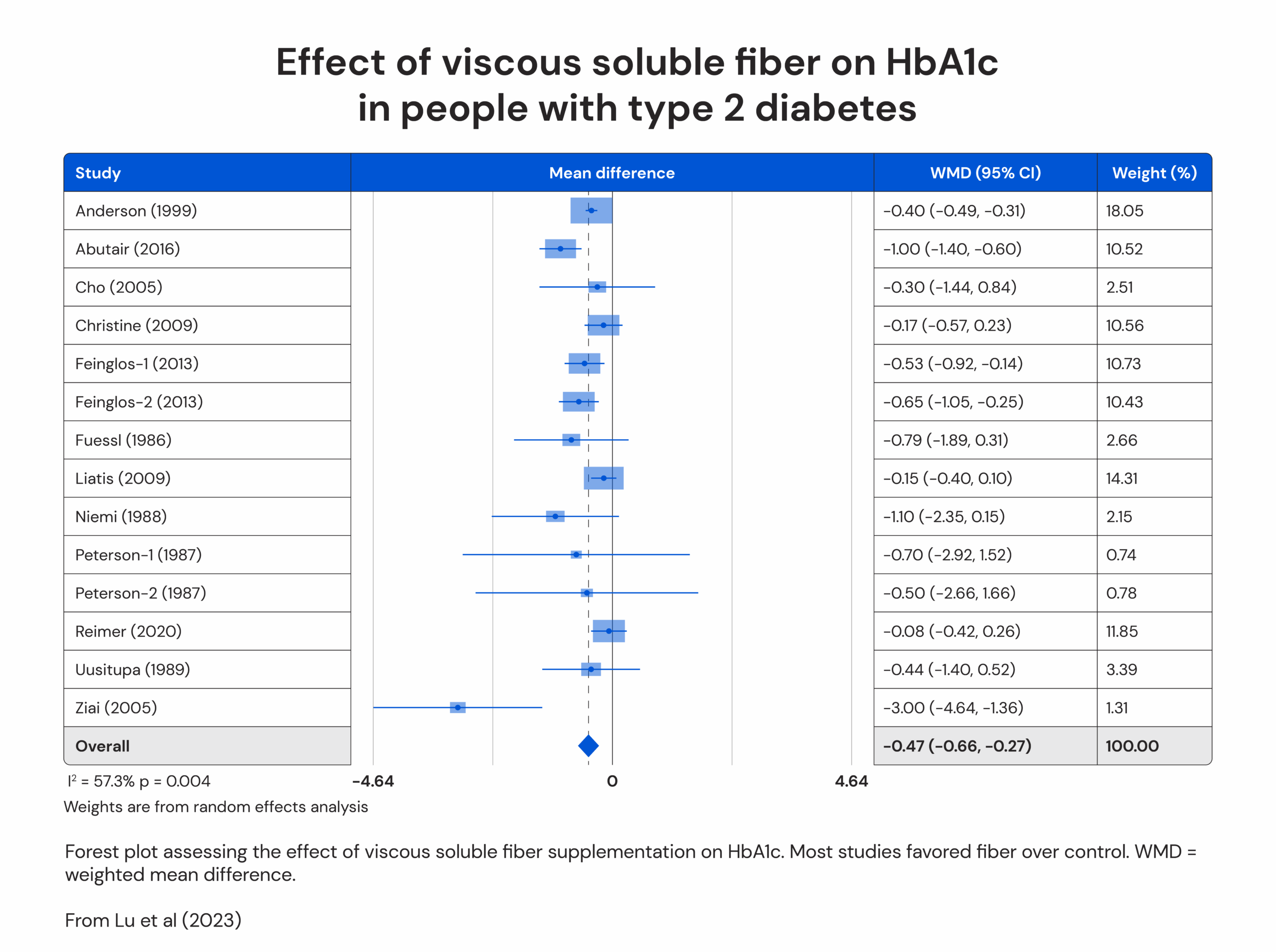 Effect of viscous soluble fiber on HbA1c in people with type 2 diabetes