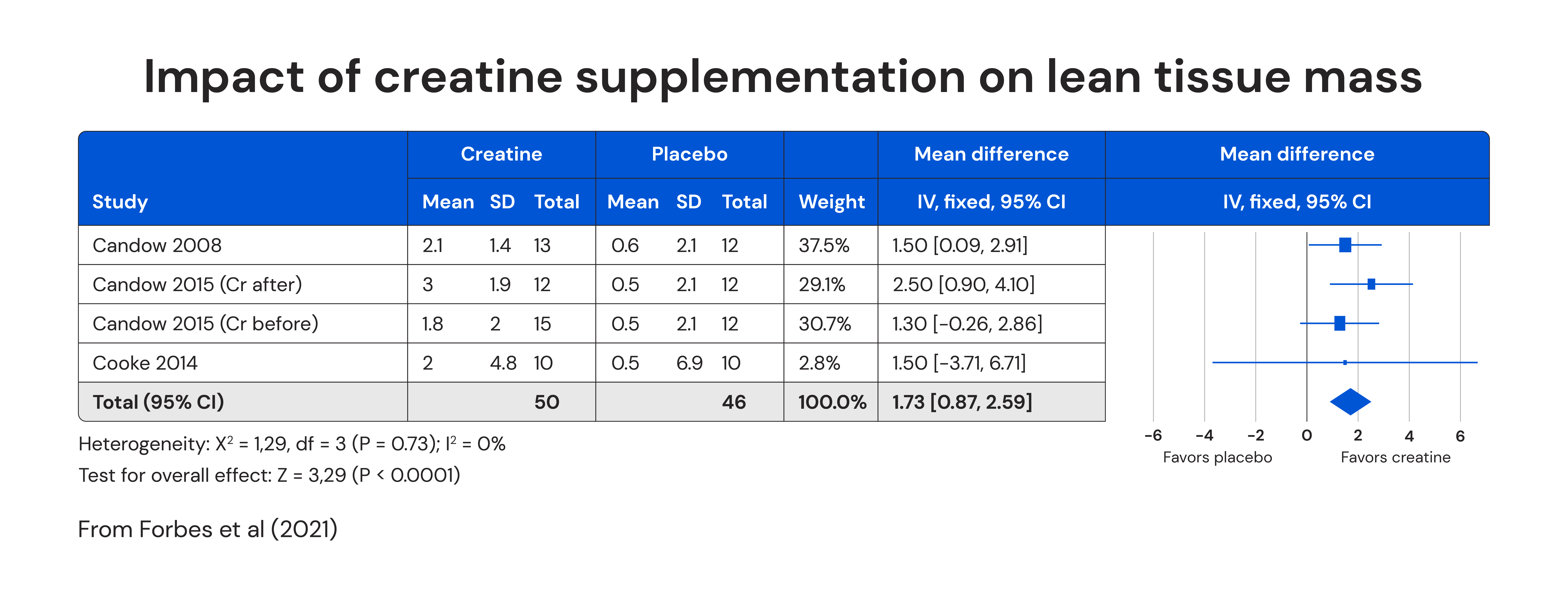 Impact of creatine supplementation on lean tissue mass