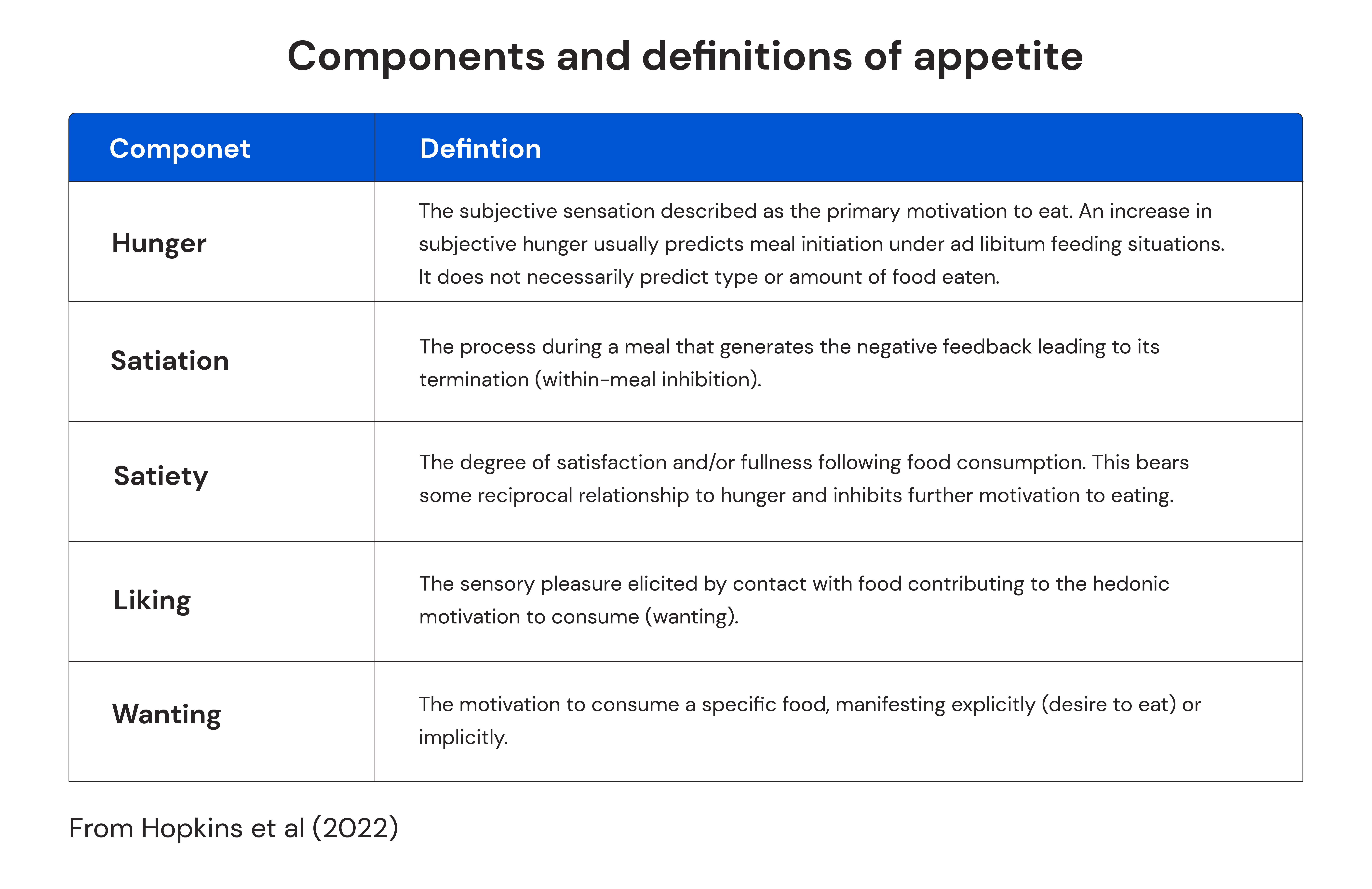 Hunger and satiety definitions