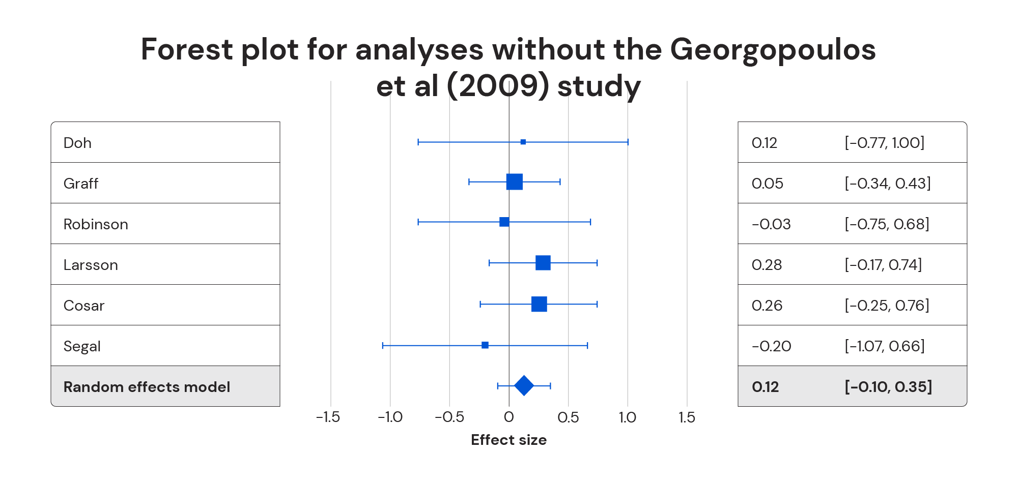 Forest plot for analyses without the Georgopoulos et al study