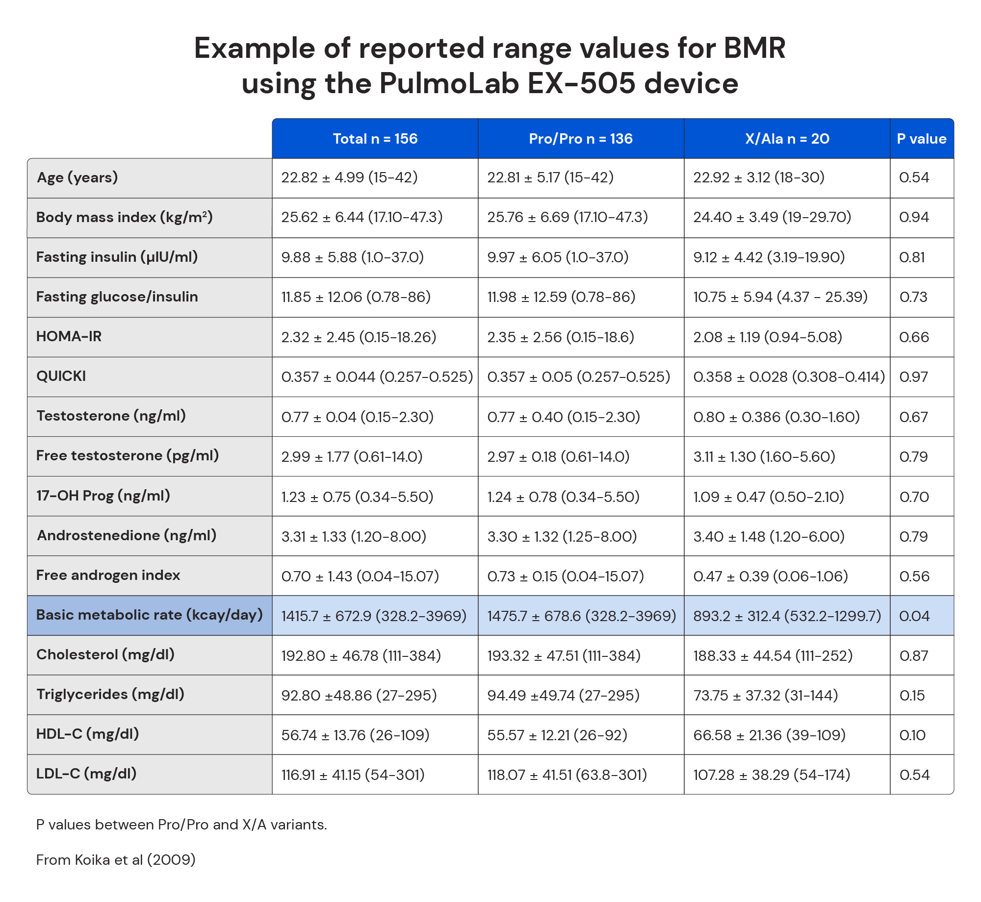 Example of reported range values for BMR using the PulmoLab EX-505 device