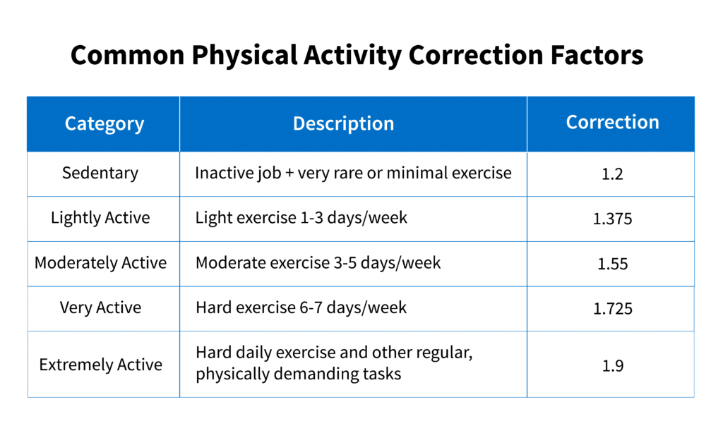 common physical activity correction factors