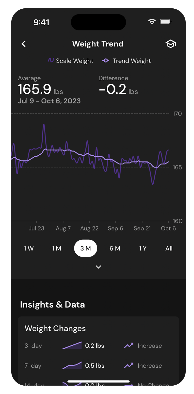 Weight Trend screen in dark mode in MacroFactor