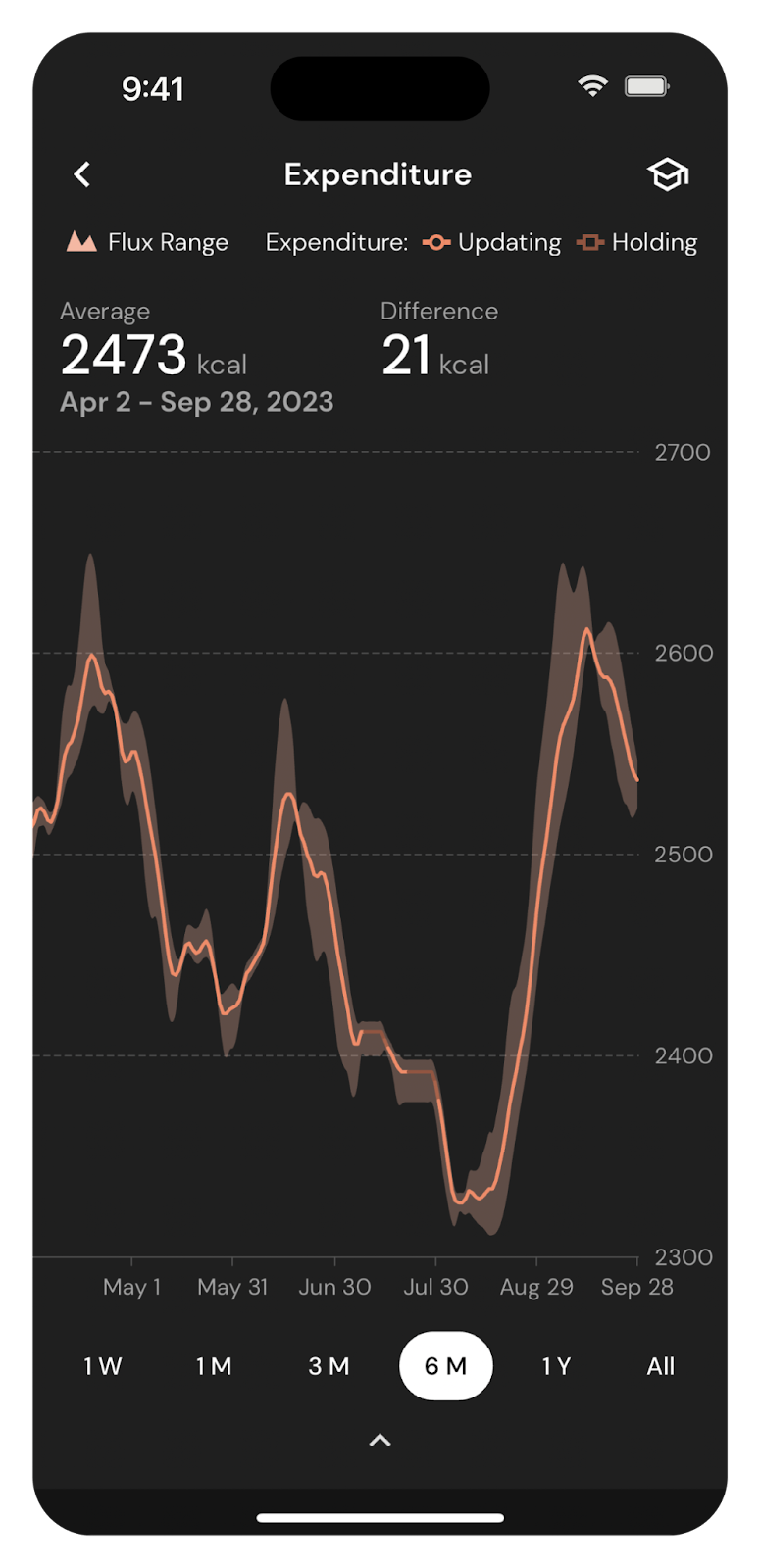In this long-term expenditure graph, the ups and downs correspond with periods of different goals, different activity levels, etc. For scale, this covers about six months.