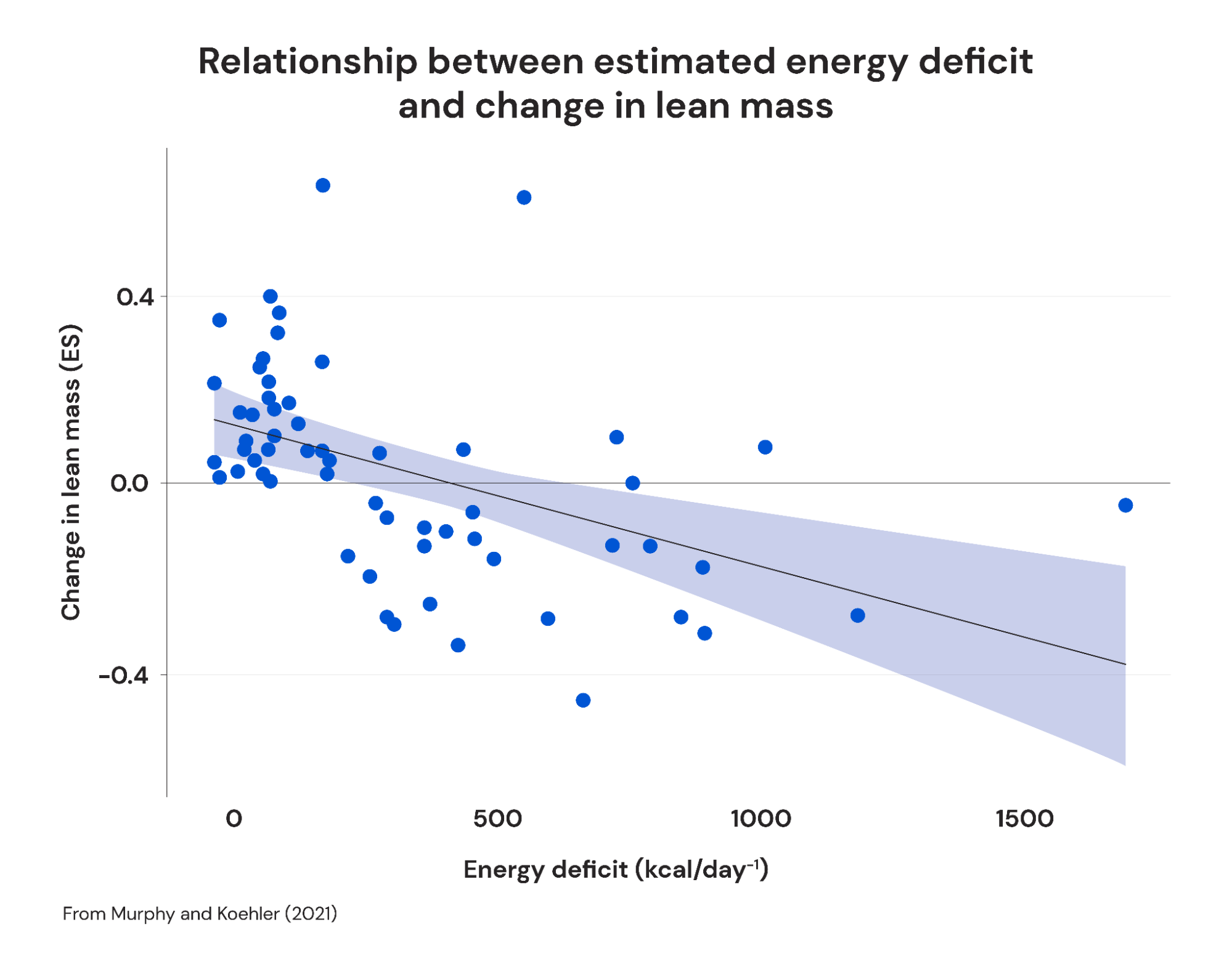 relationship between estimated energy deficit and change in lean mass