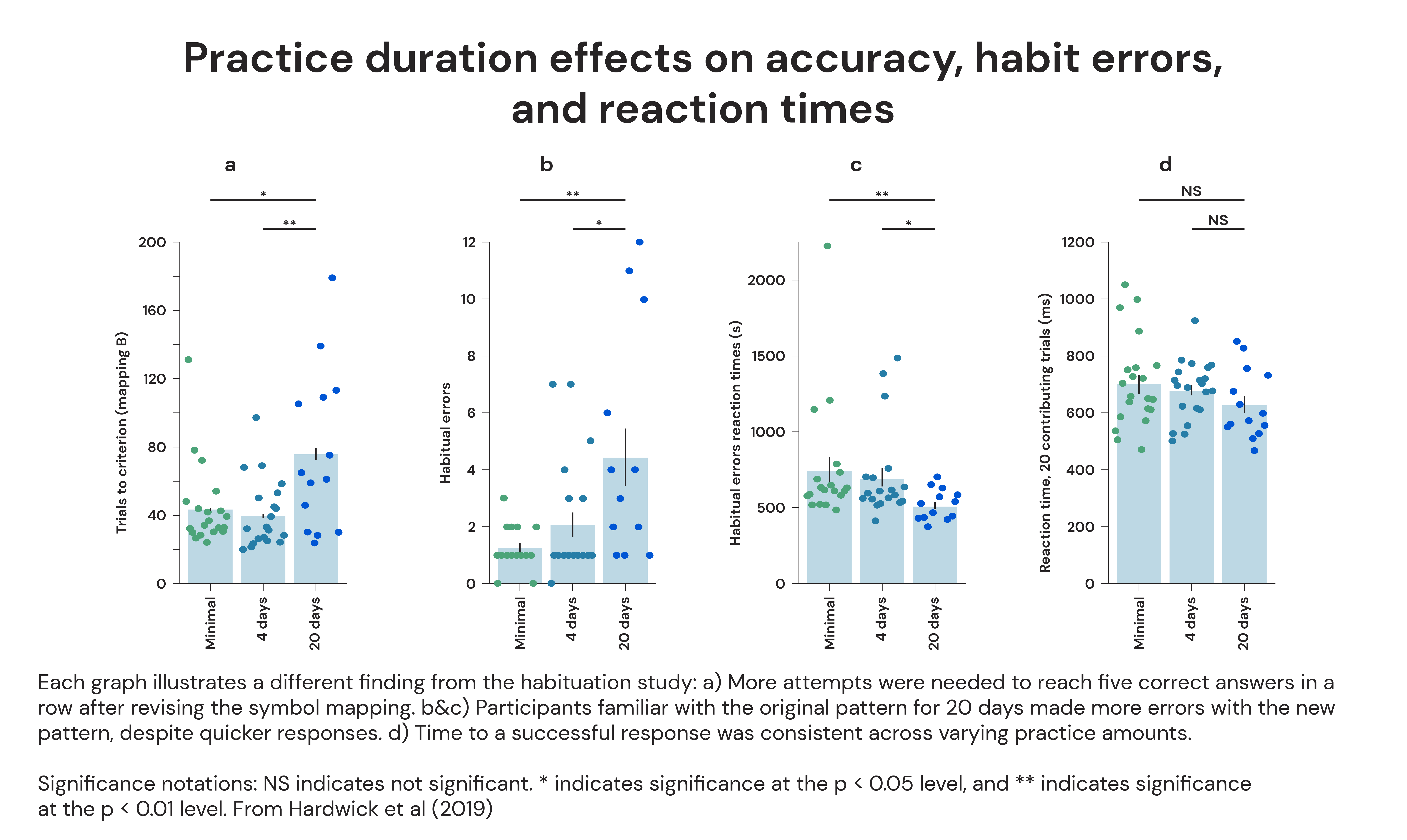 Practice duration effects on accuracy, habits errors, and reaction times. 