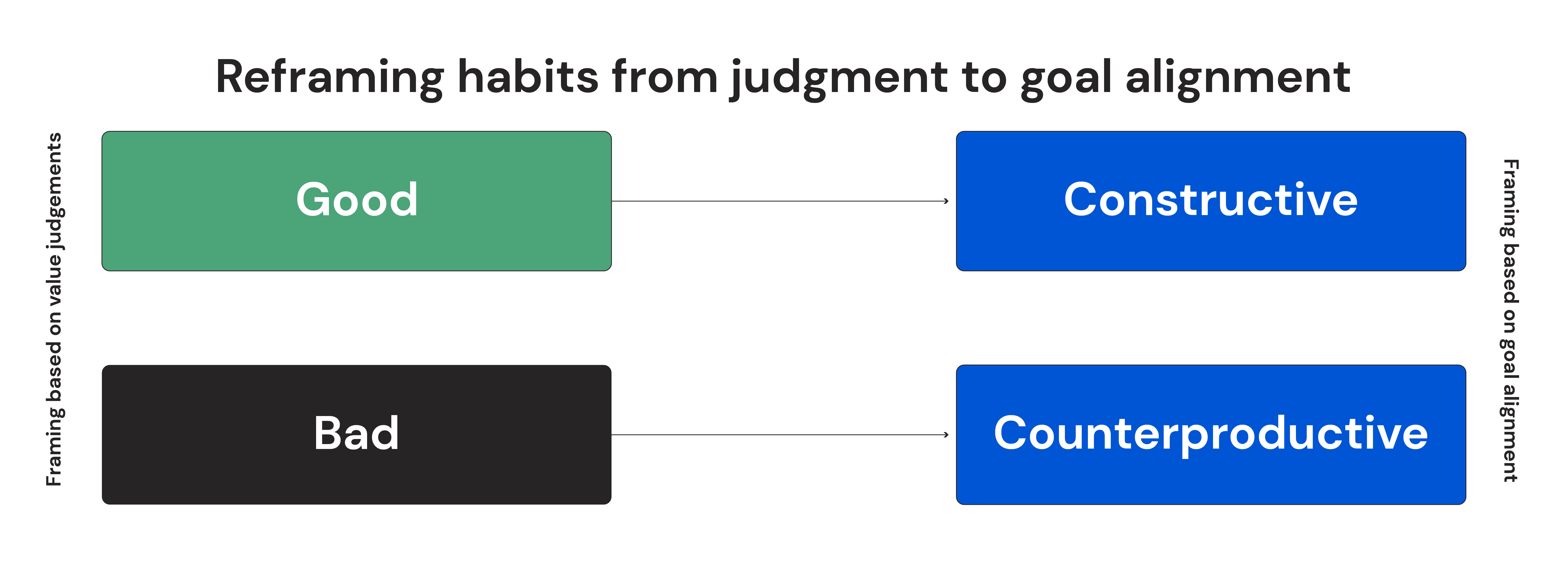 Reframing habits from judgement to goal alignment