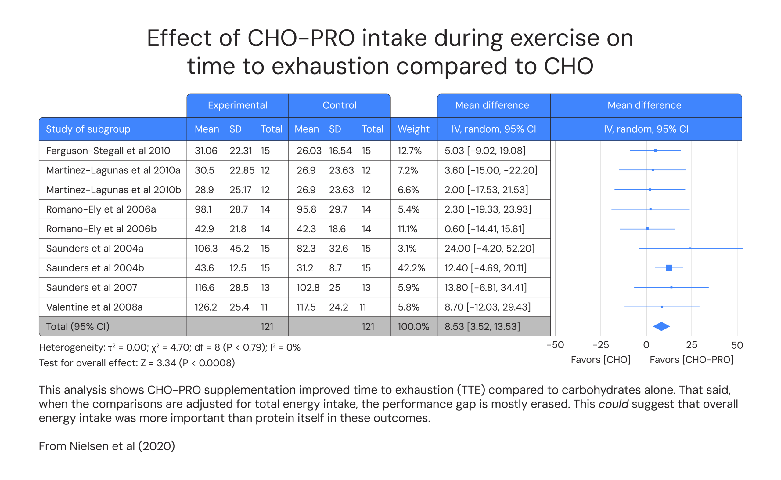 Effect of CHO-PRO intake during exercise on time to exhaustion compared to CHO