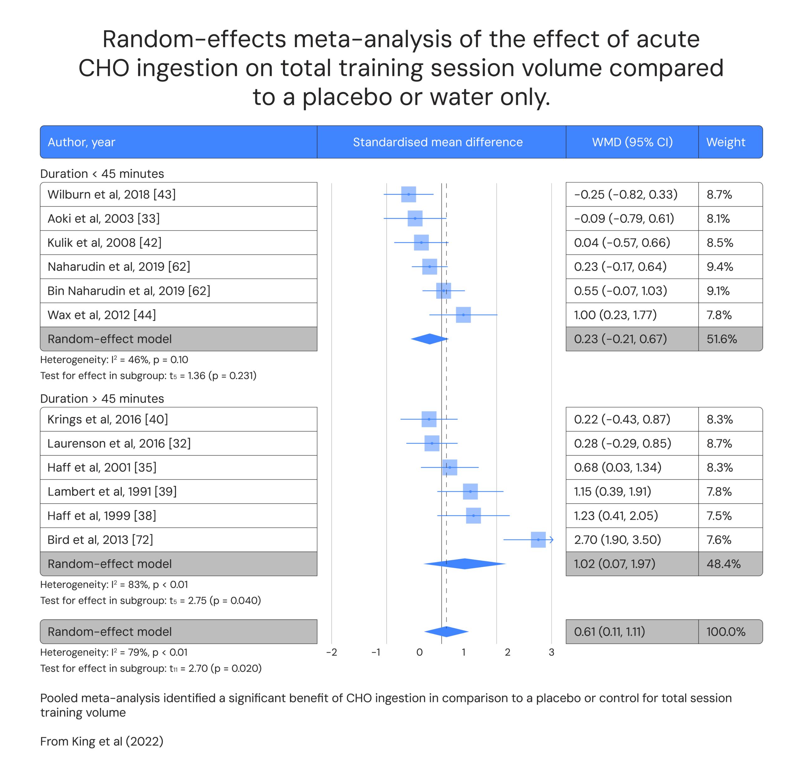 Random-effects meta-analysis of the effect of acute CHO ingestion on total training session volume compared to a placebo or water only