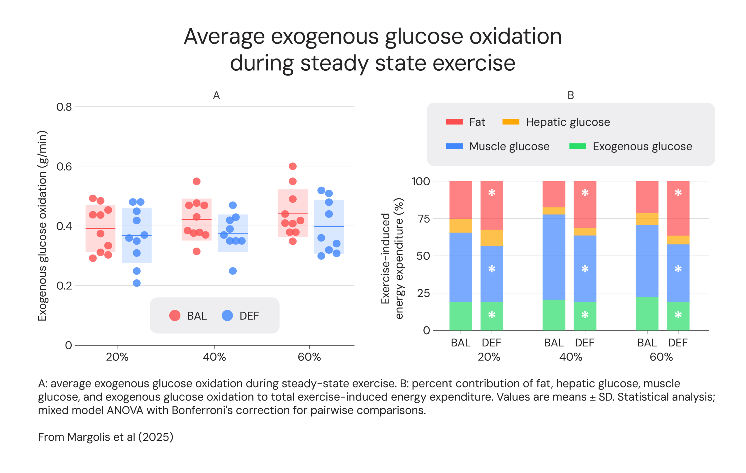 Average exogenous glucose oxidation during steady state exercise