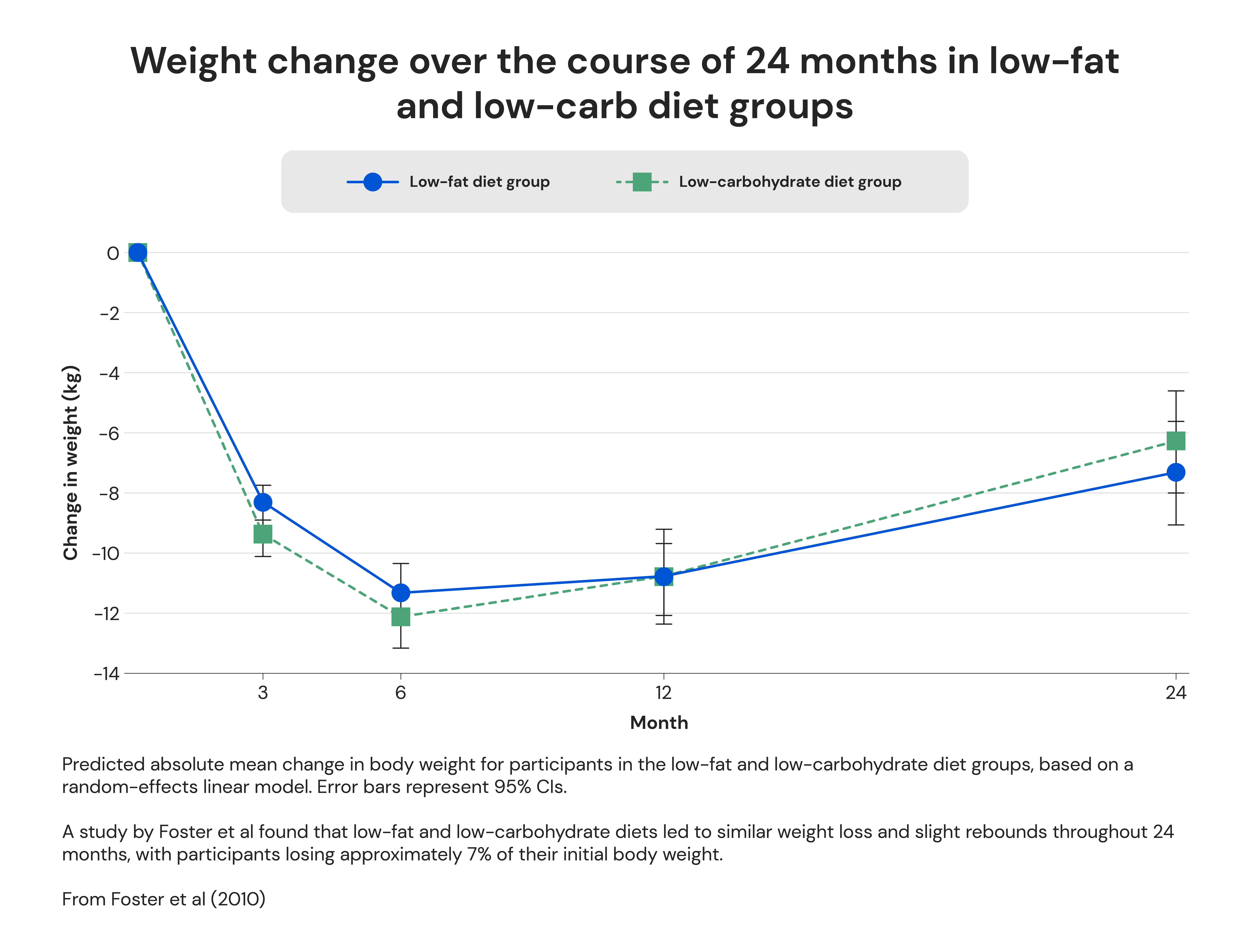 Weight change over the course of 24 months in low-fat and low-carb diet groups