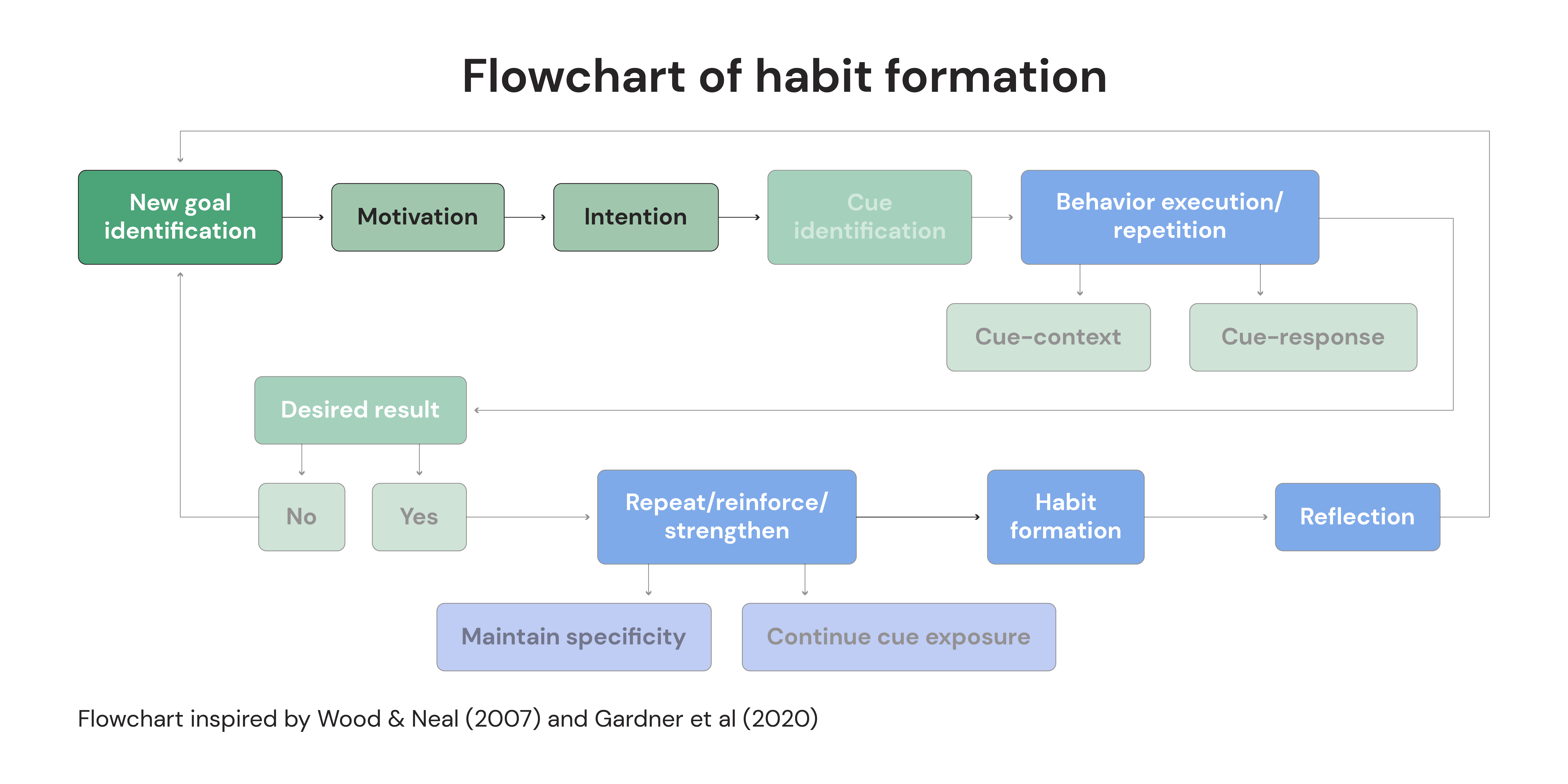 Flowchart of habit formation: New goal, Motivation, and Intention