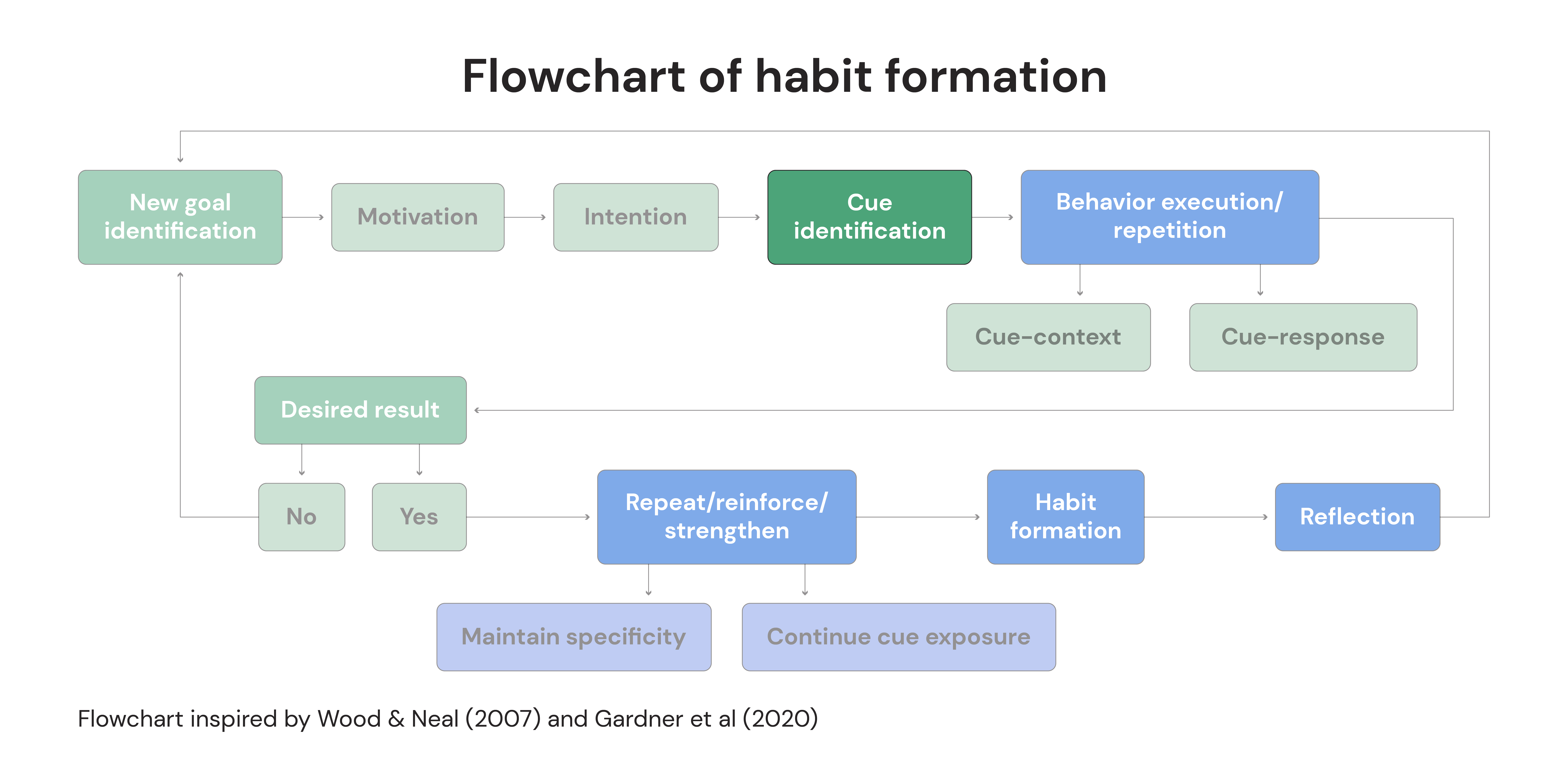 Flowchart of habit formation: Cue identification