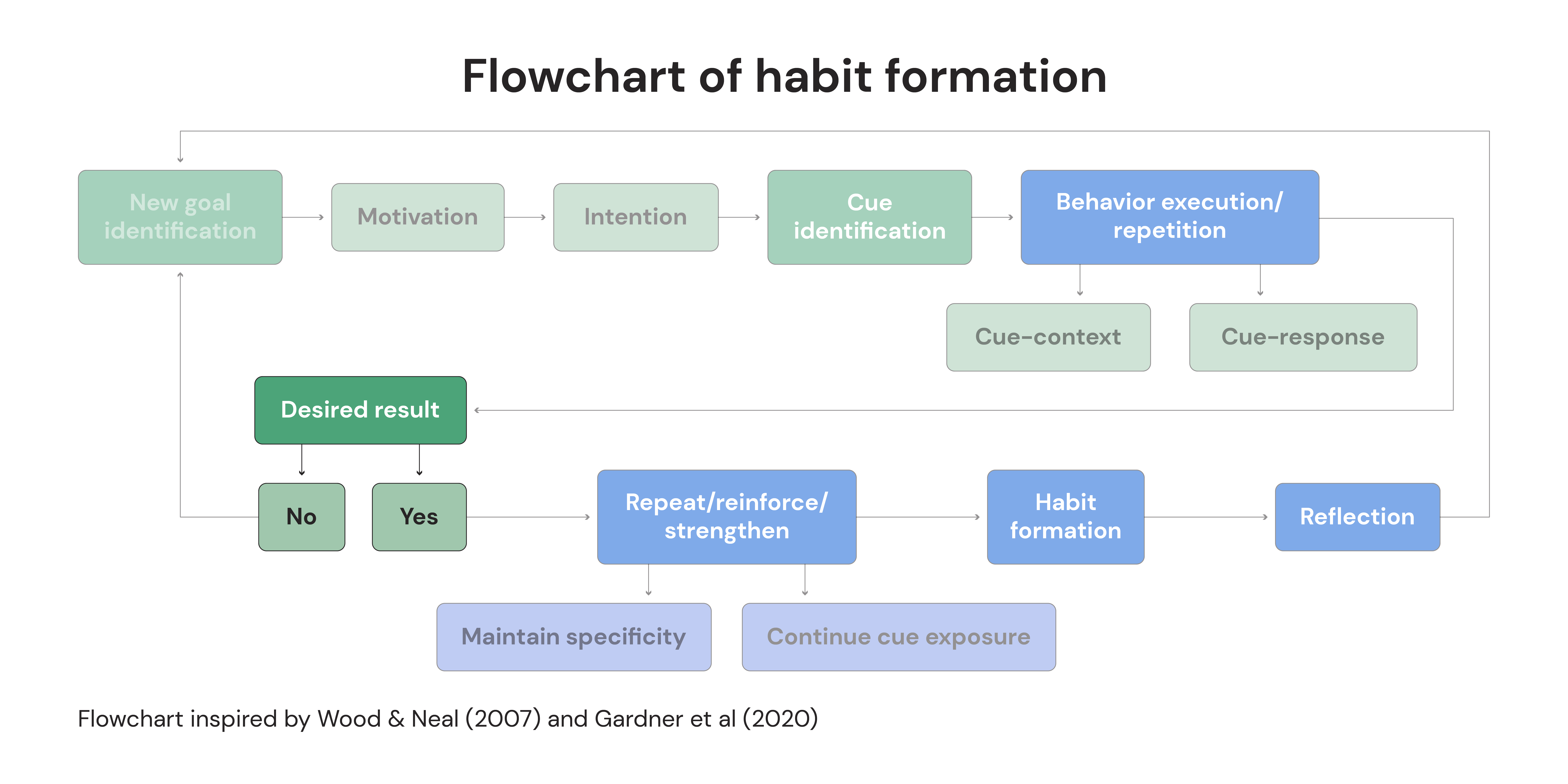Flowchart of habit formation: Desired result, yes or no
