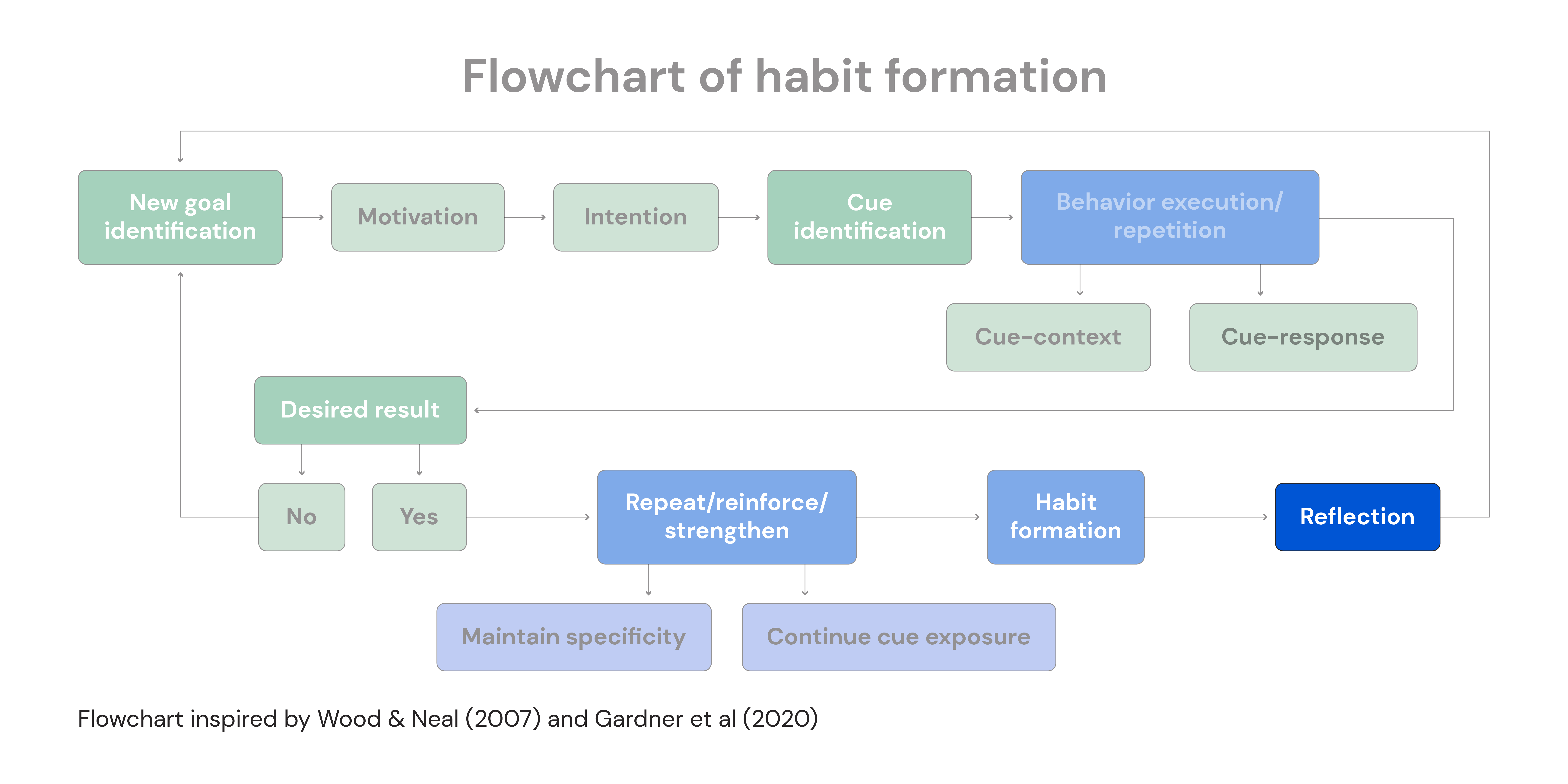 Flowchart of habit formation: Reflection