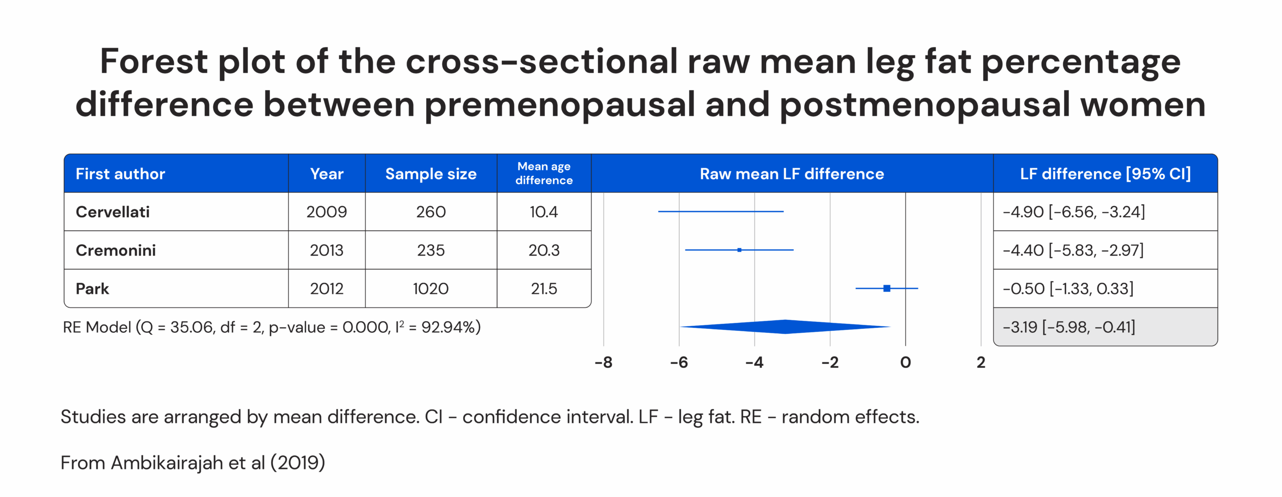 Forest plot of the cross-sectional raw mean leg fat percentage difference between premenopausal and postmenopausal women