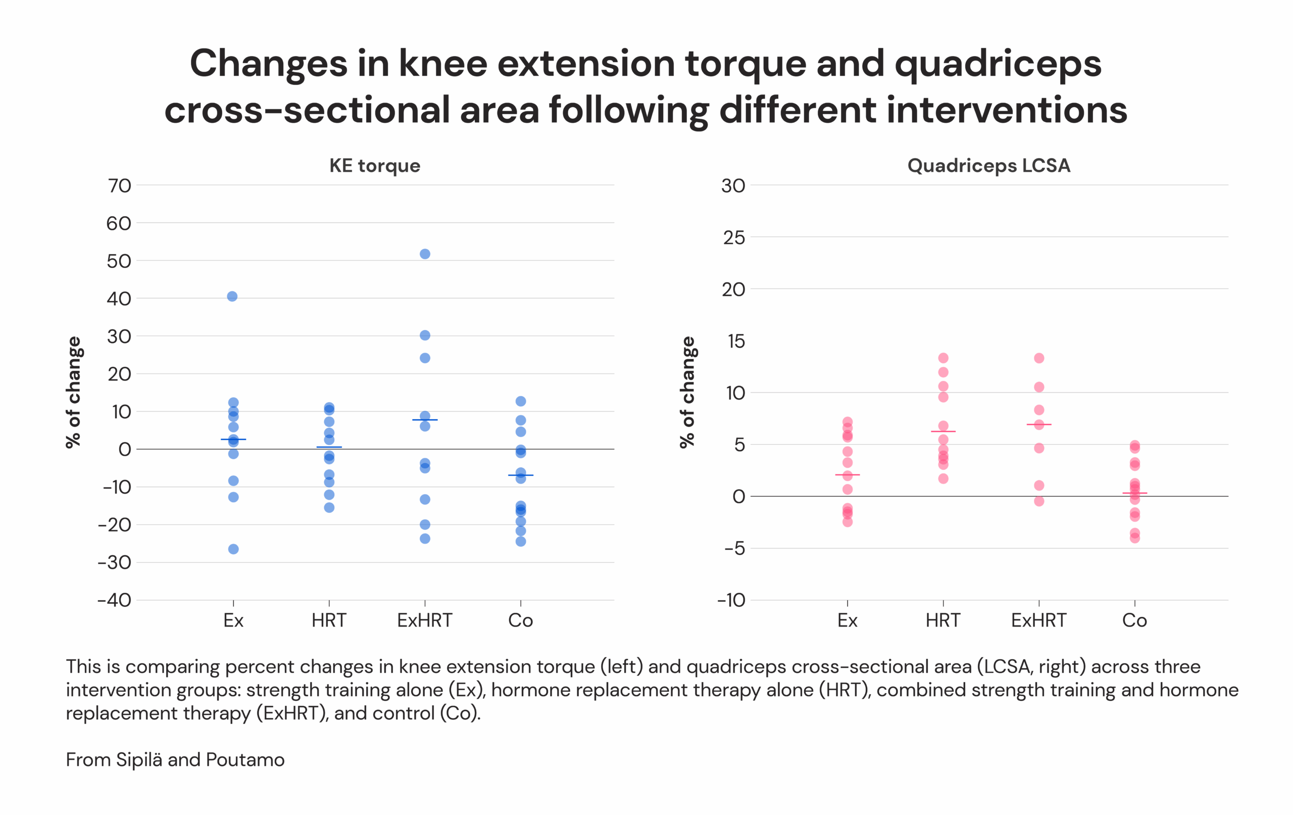 Changes in knee extension torque and quadriceps cross-sectional area following different interventions
