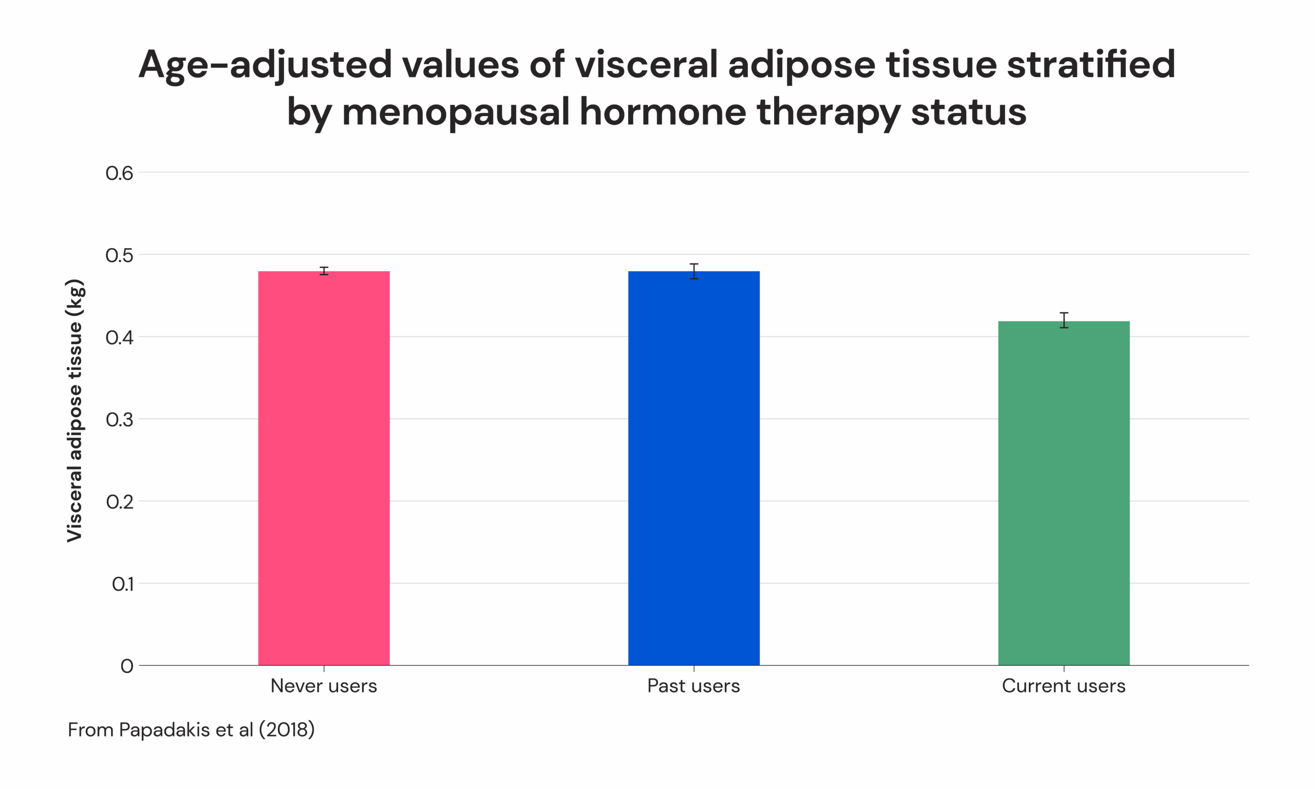 age-adjusted values of visceral adipose tissue stratified by menopausal hormone therapy status 
