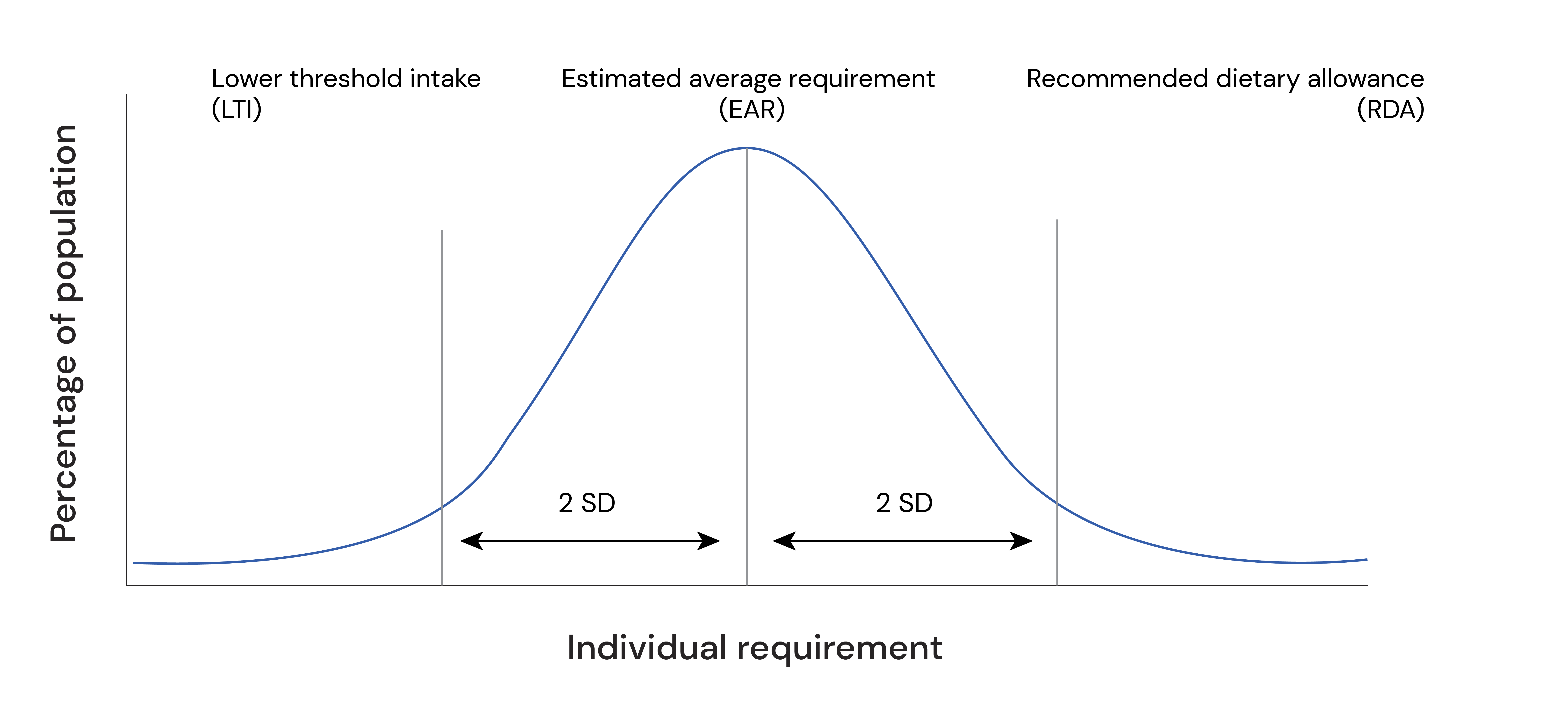 Nutrient guidelines are predicated on cost/benefit analyses, so we should think in terms of ranges rather than exact targets.