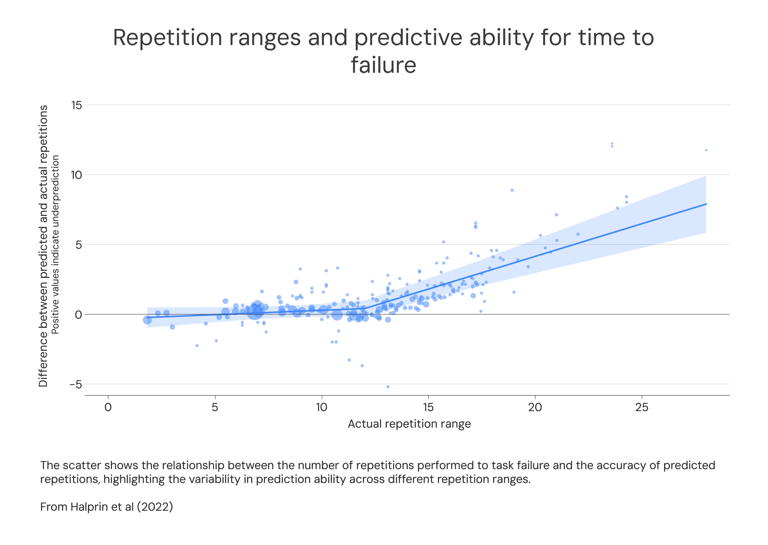 Repetition ranges and predictive ability for time to failure