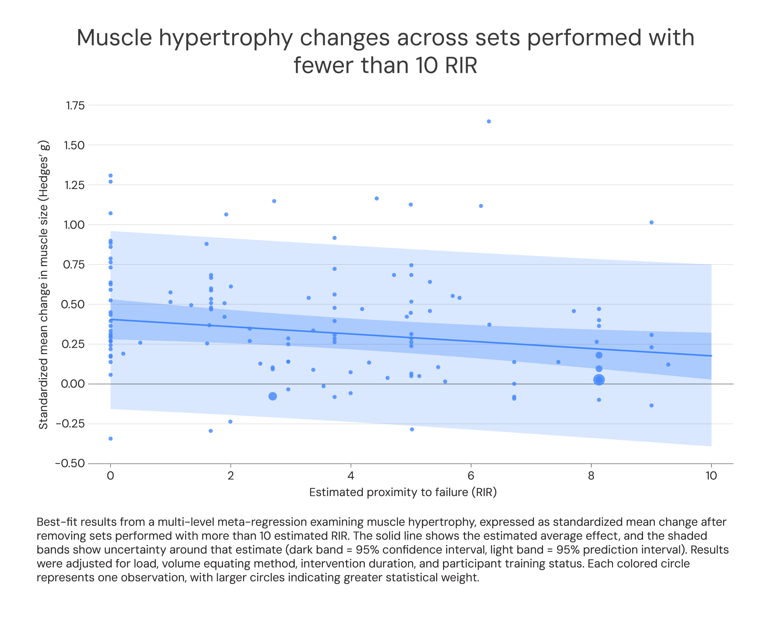 Muscle hypertrophy changes across sets performed with few than 10 RIR