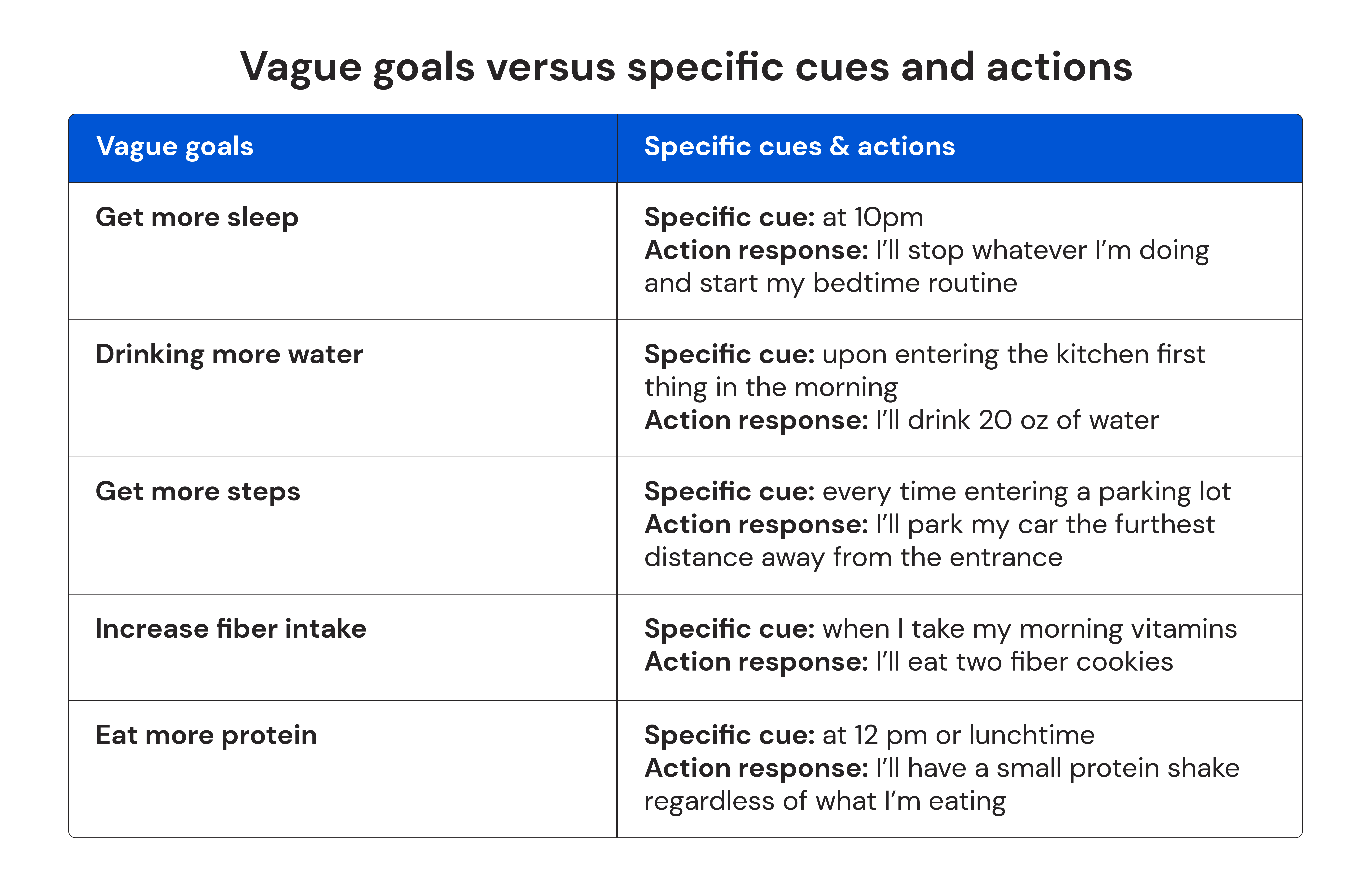 Vague goals versus specific cues and actions