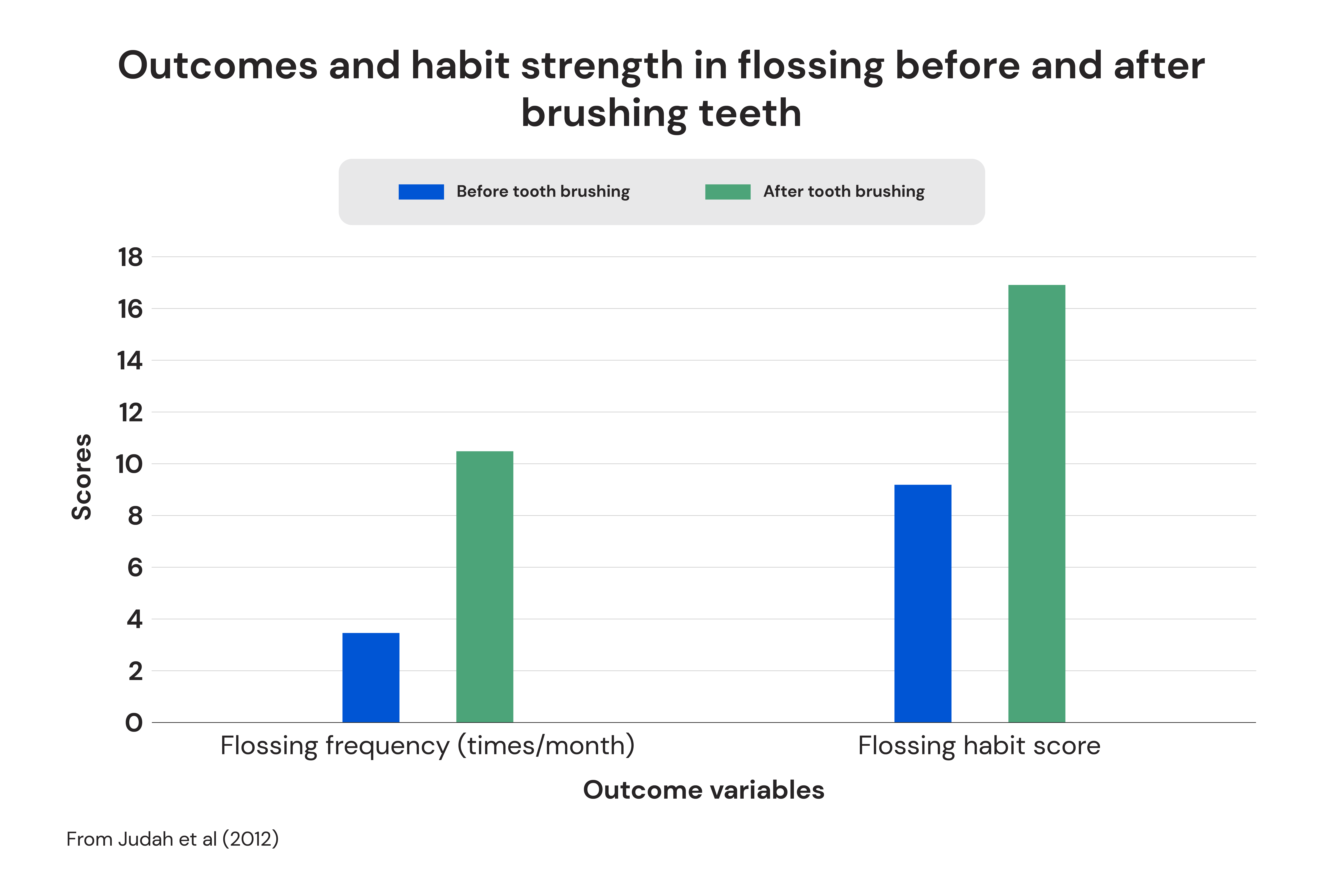 Outcomes and habit strength in flossing before and after brushing teeth