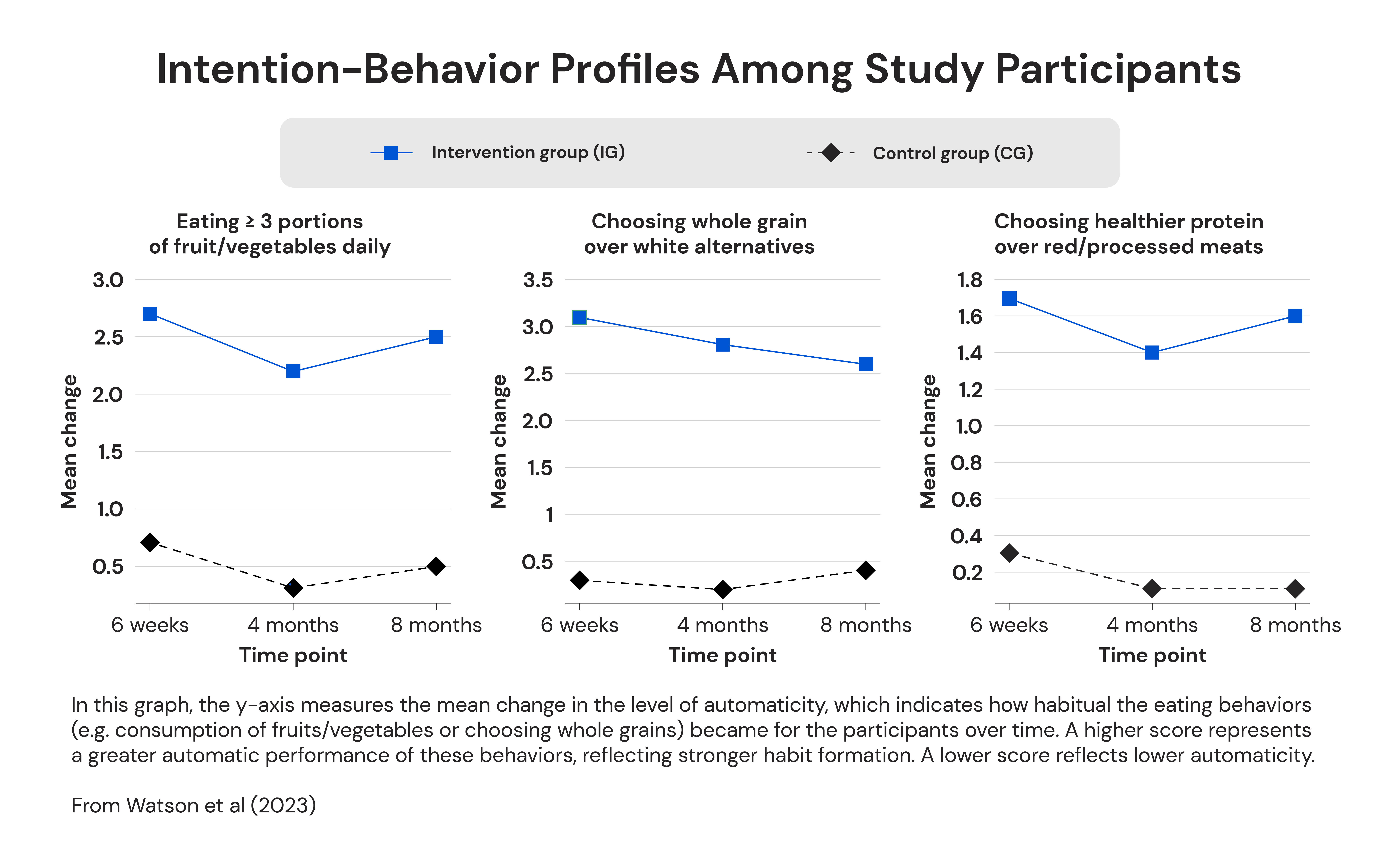 Intention-Behavior Profiles Amoung Study Participants