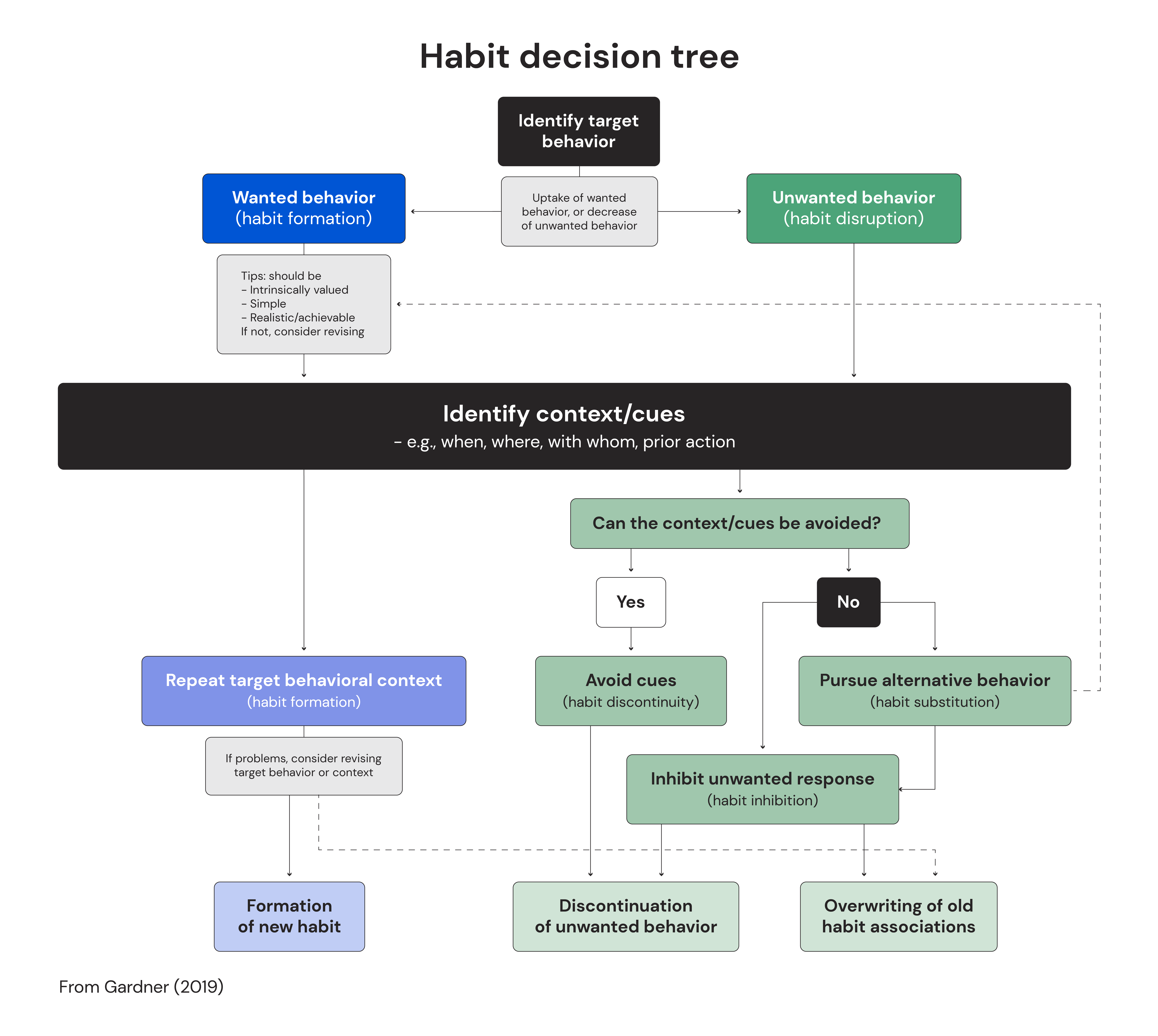 Habit decision tree