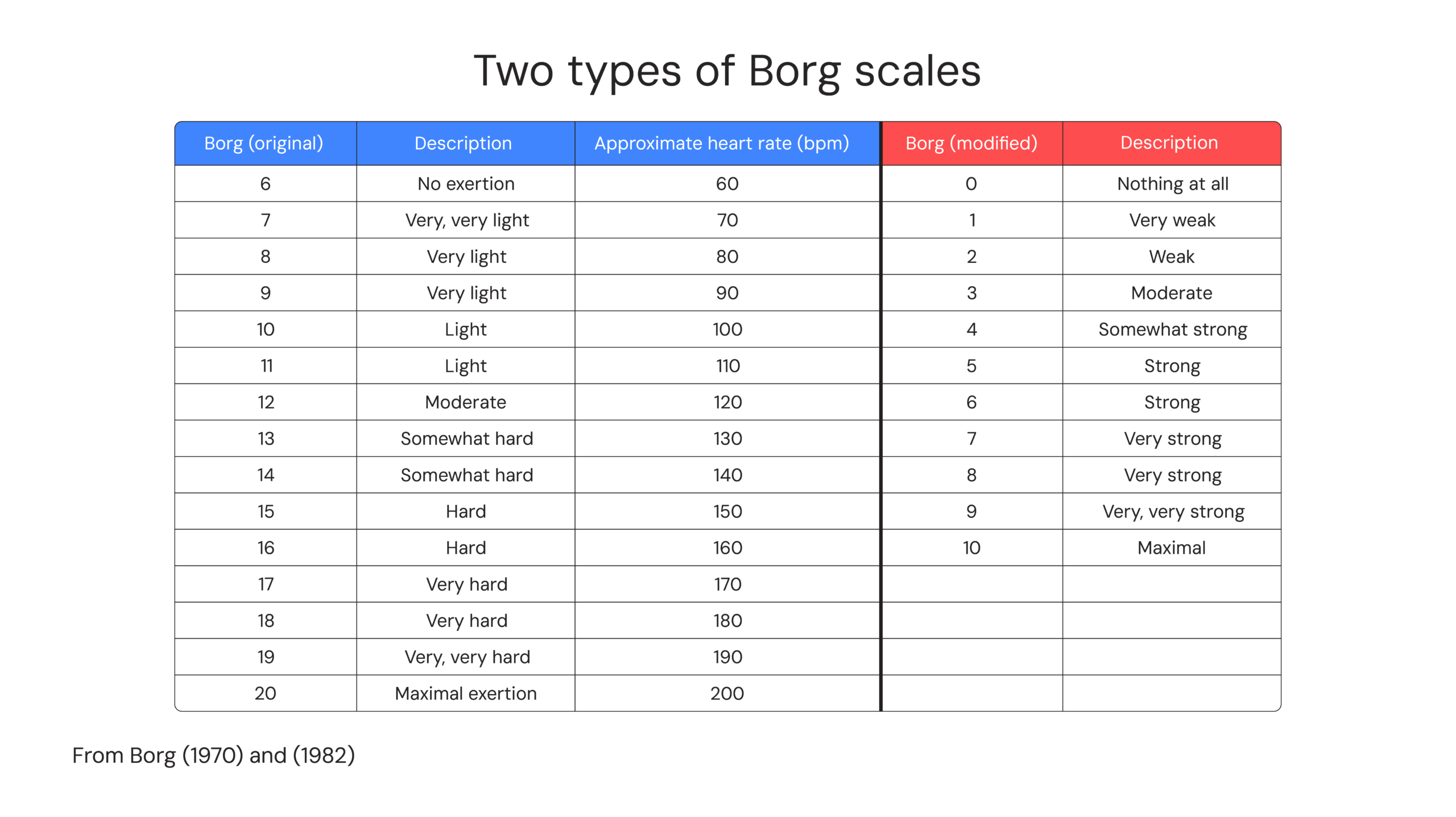 Borg scale types for rating effort 
