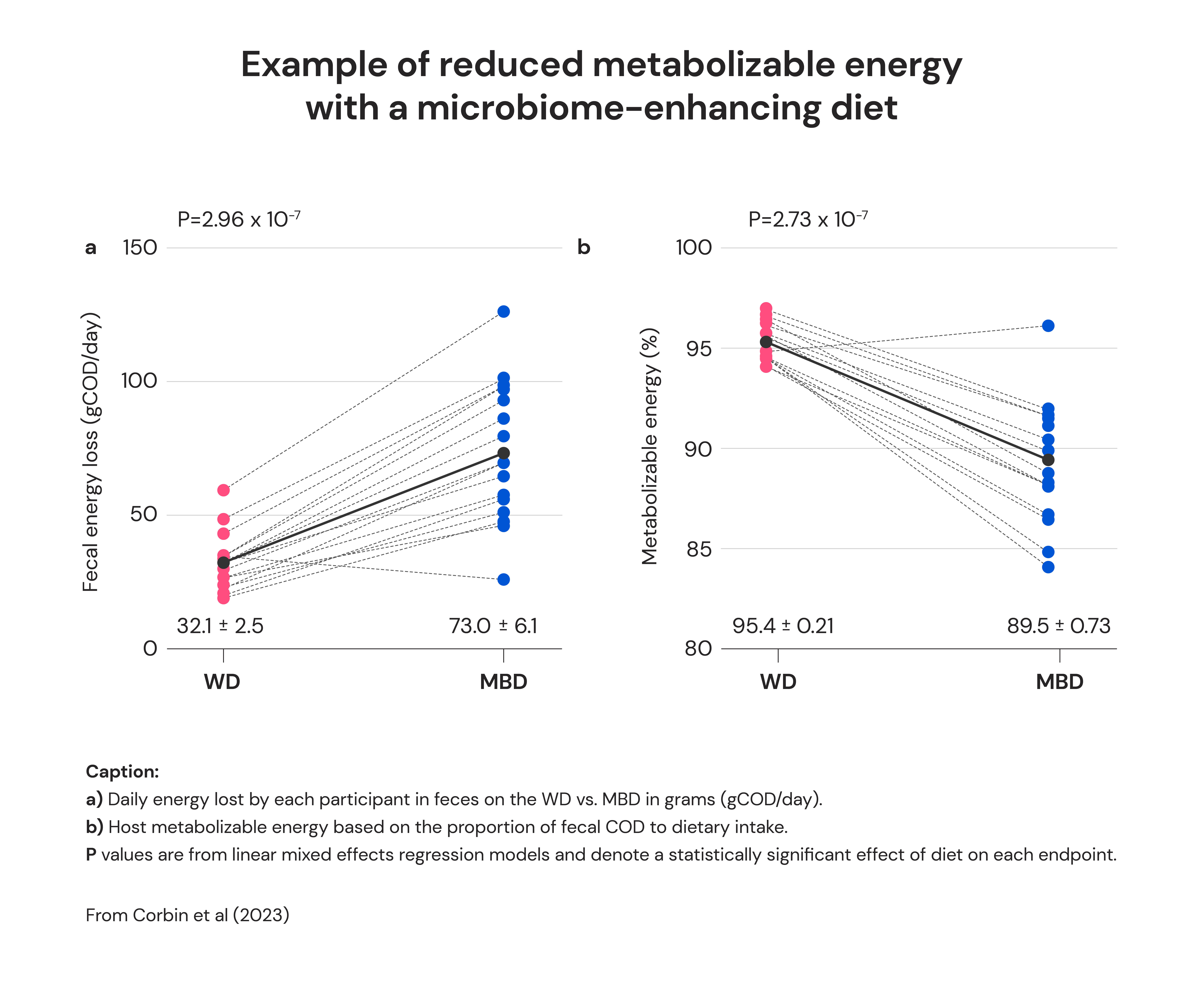 Example of reduced metabolizable energy with a microbiome-enhancing diet