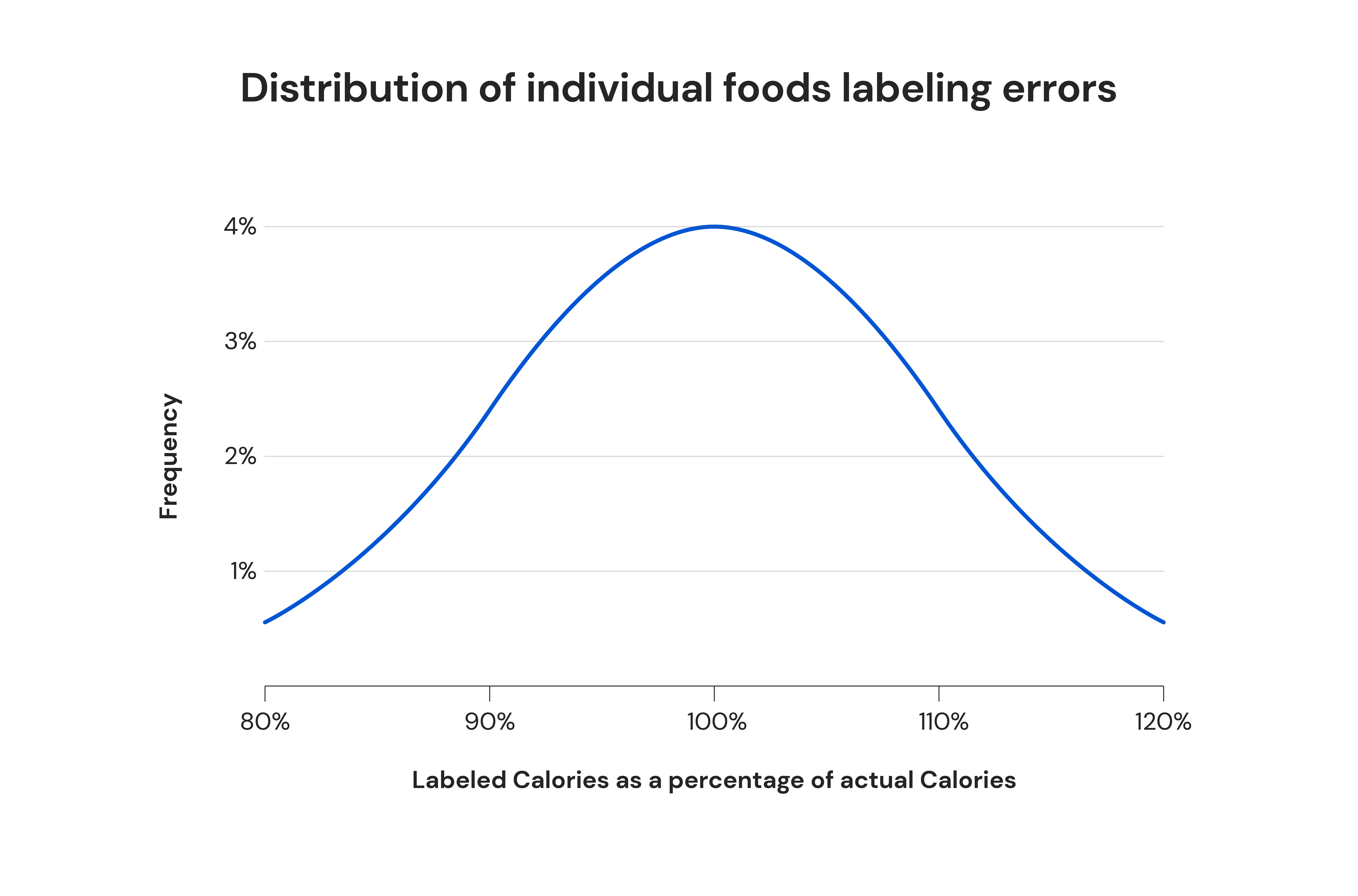 Distribution of individual foods labeling errors
