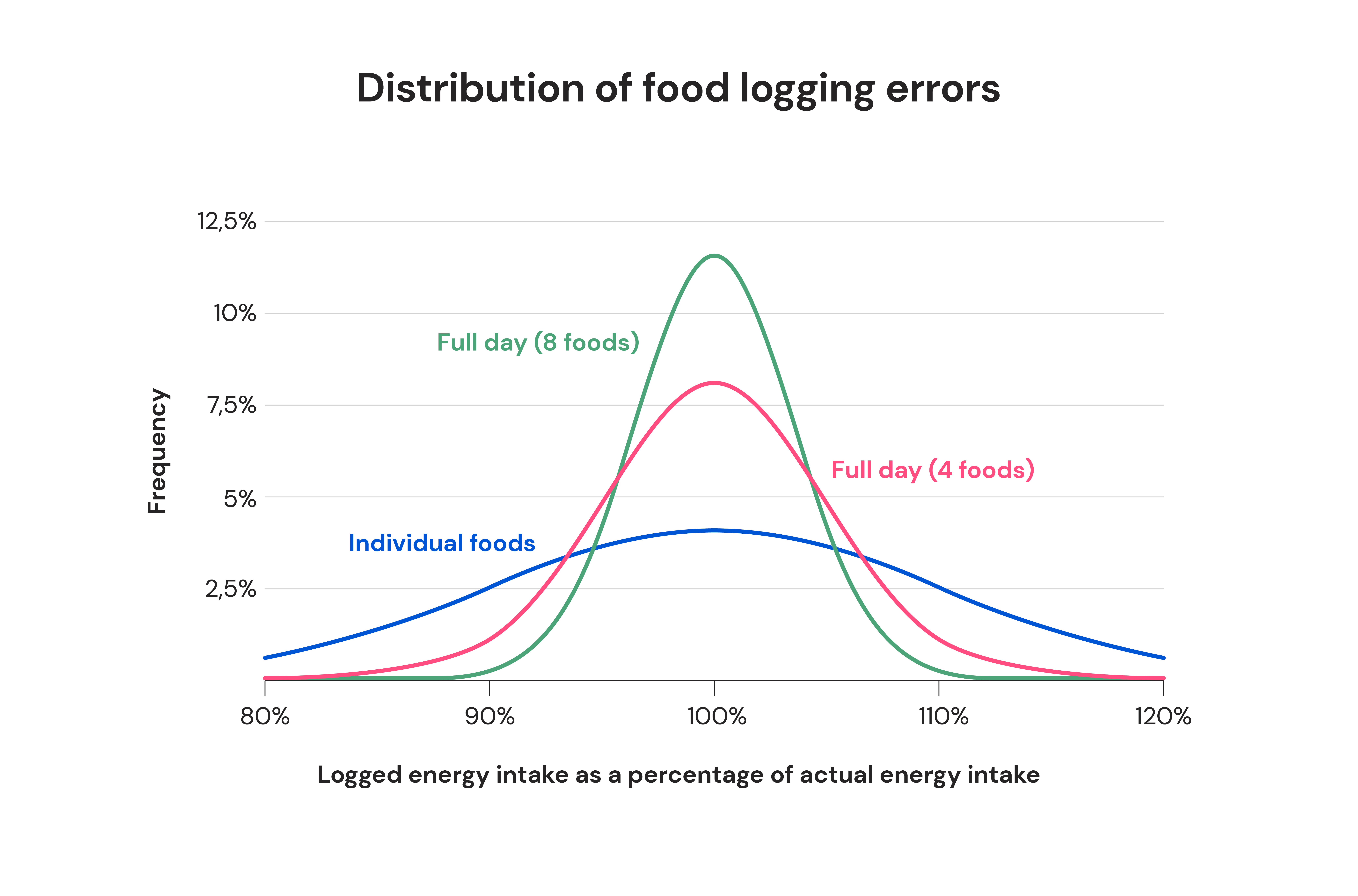 Distribution of food logging errors