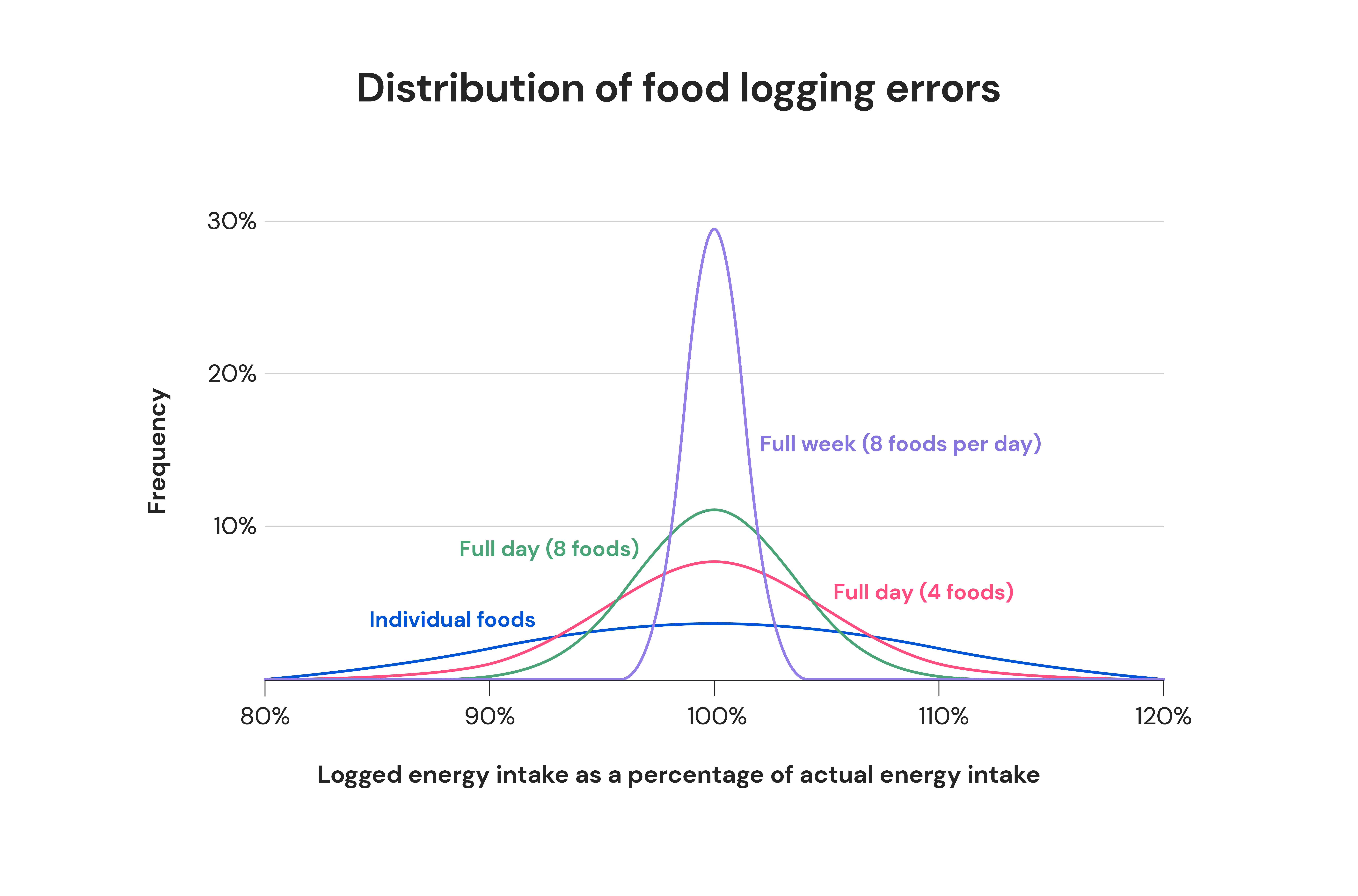 Distribution of food logging errors