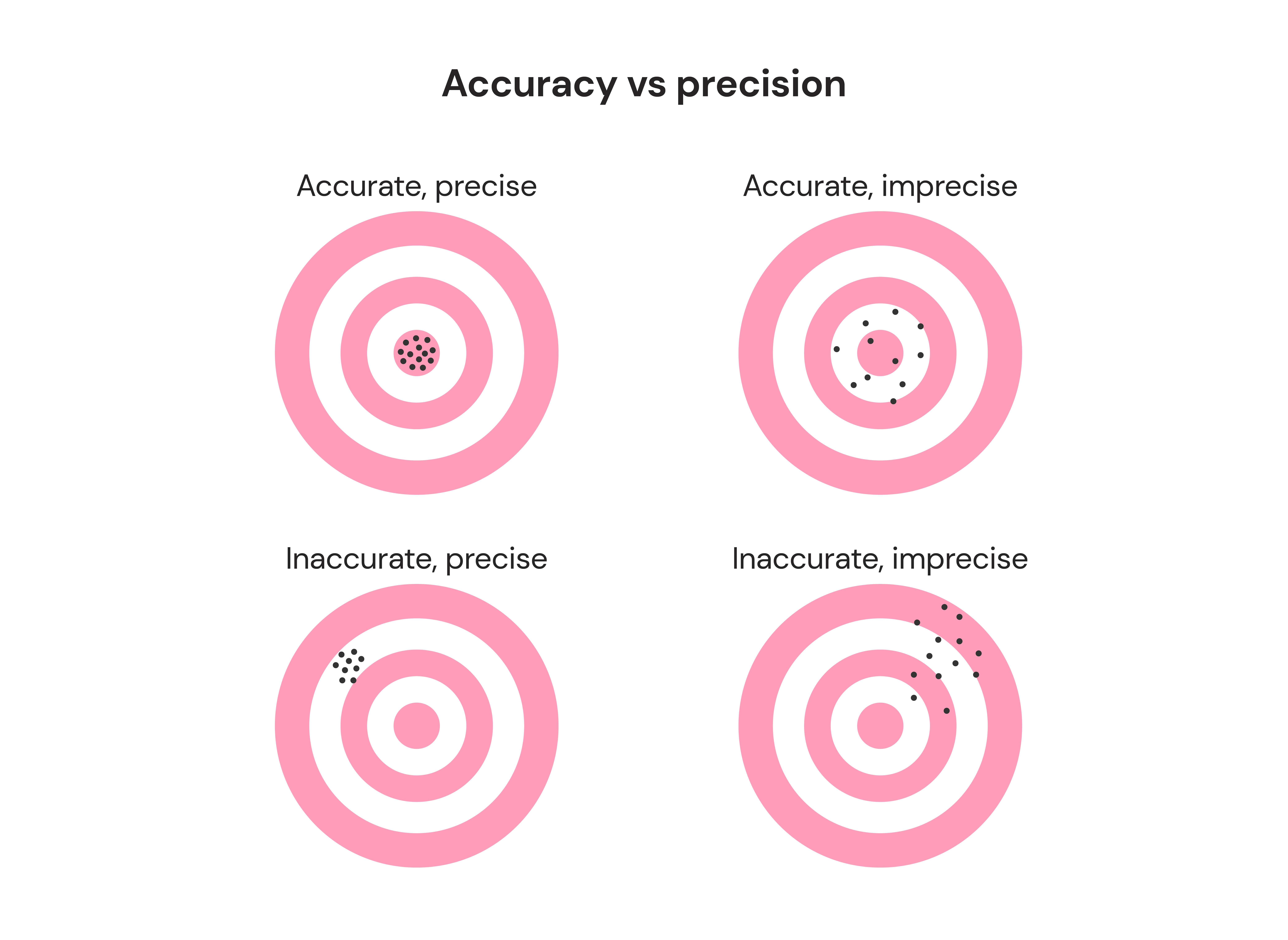 Accuracy vs precision