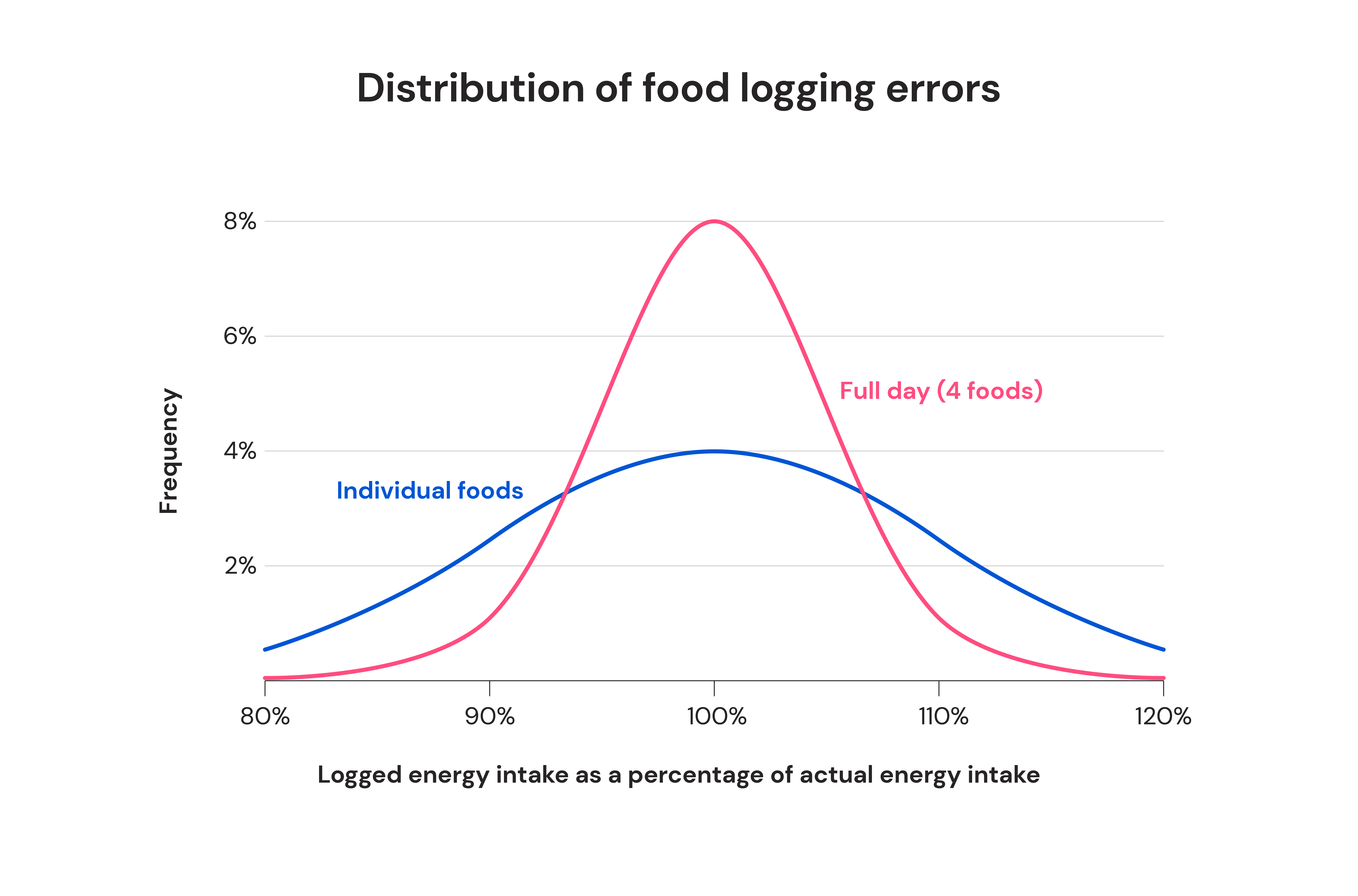 Distribution of food logging errors