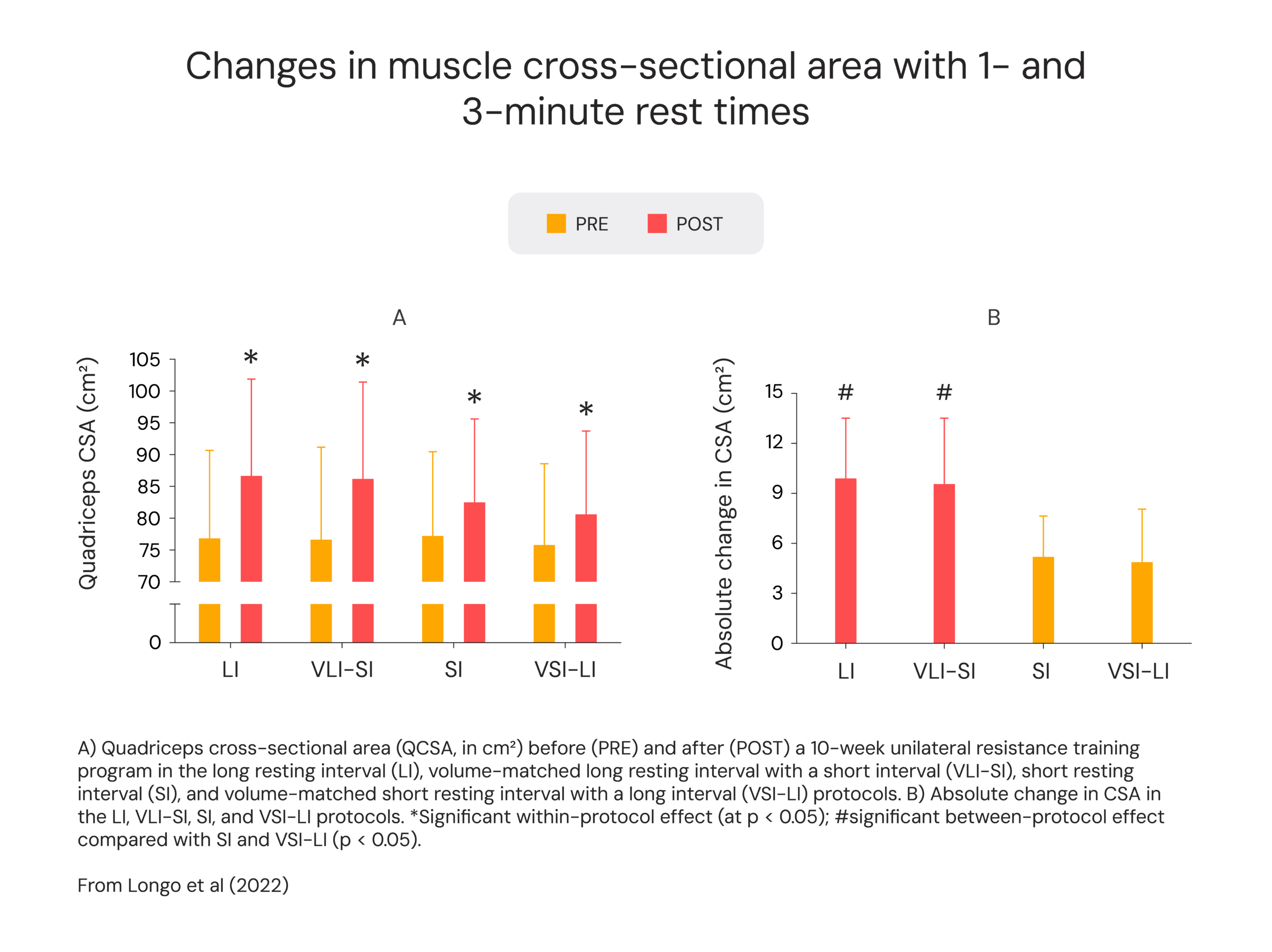 Changes in muscle cross-sectional area with 1- and 3-minute rest times