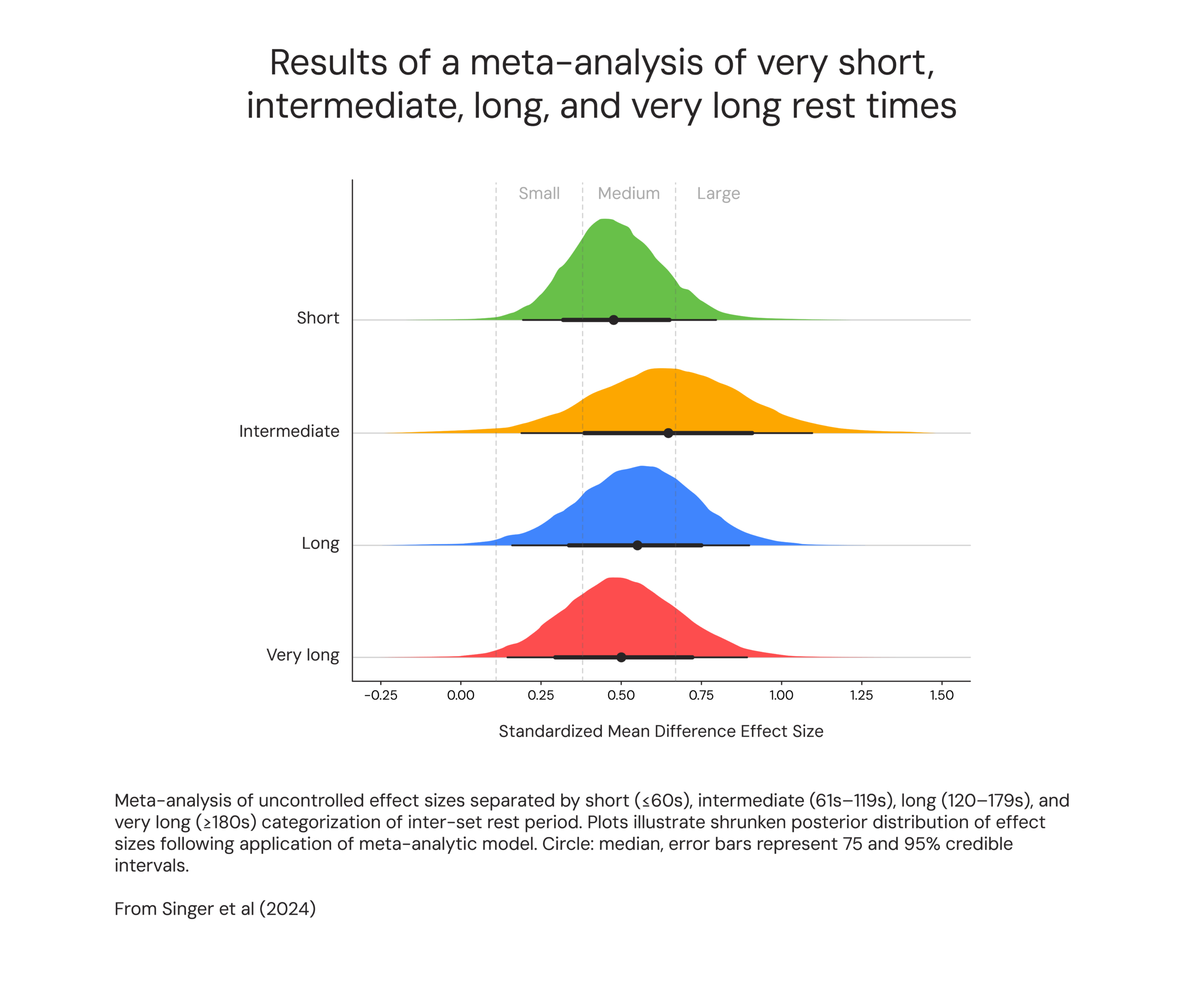 Results of a meta-analysis of very short, intermediate, long, and very long rest times.