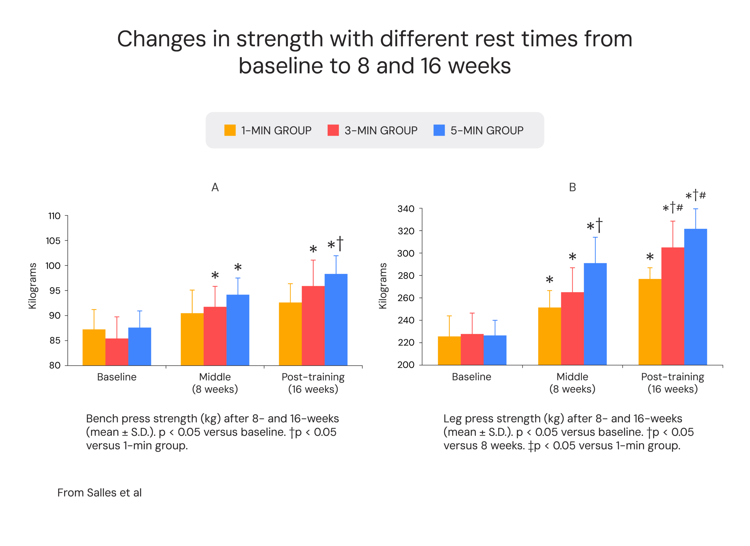 Changes in strength with different rest times from baseline to 8 and 16 weeks