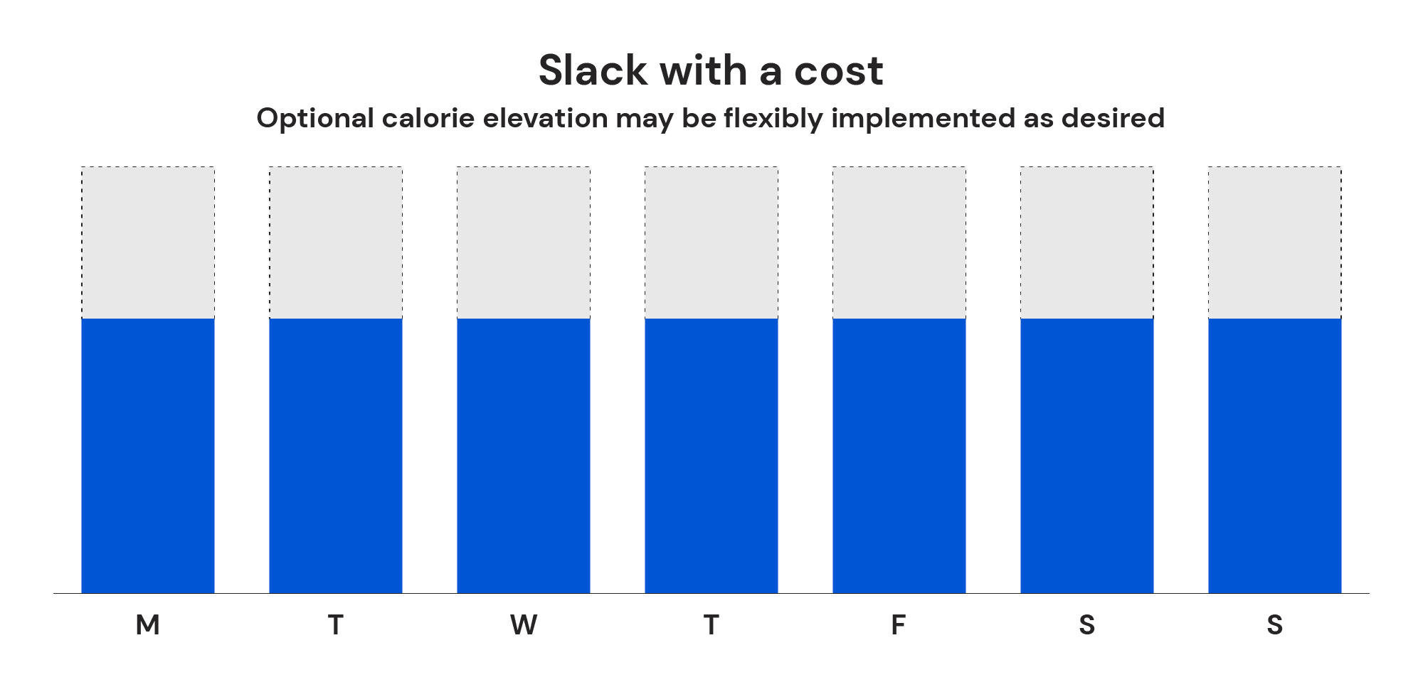 When implementing “slack with a cost,” the dieter may implement an optional calorie elevation at any point throughout the week. However, the magnitude of this “calorie reserve” is predetermined and fixed. The blue bars represent the baseline daily calorie target, whereas the gray bars represent optional calorie elevations, which may be implemented at any point throughout the week.