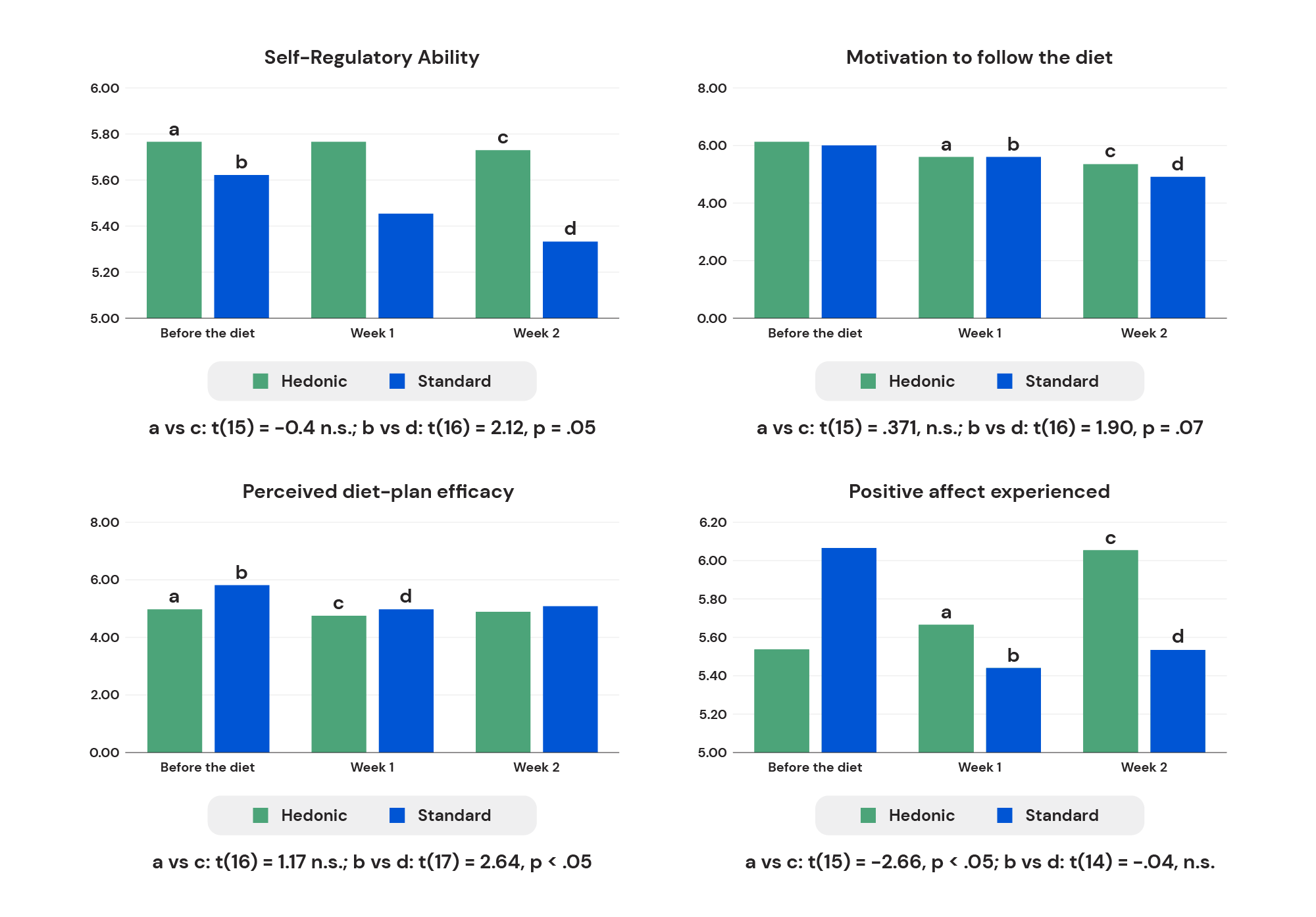A comparison of responses to planned hedonic deviation versus a standard dieting approach, as reported by Coelho do Vale et al.