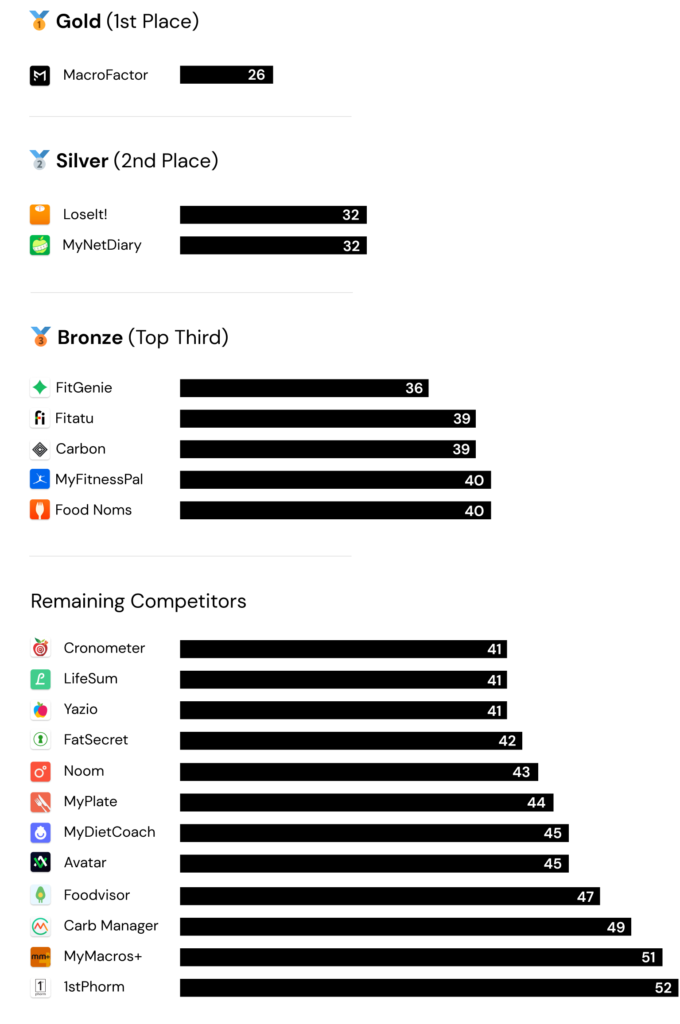 Rankings of the fastest food loggers on the market. MacroFactor is the fastest food logger. 