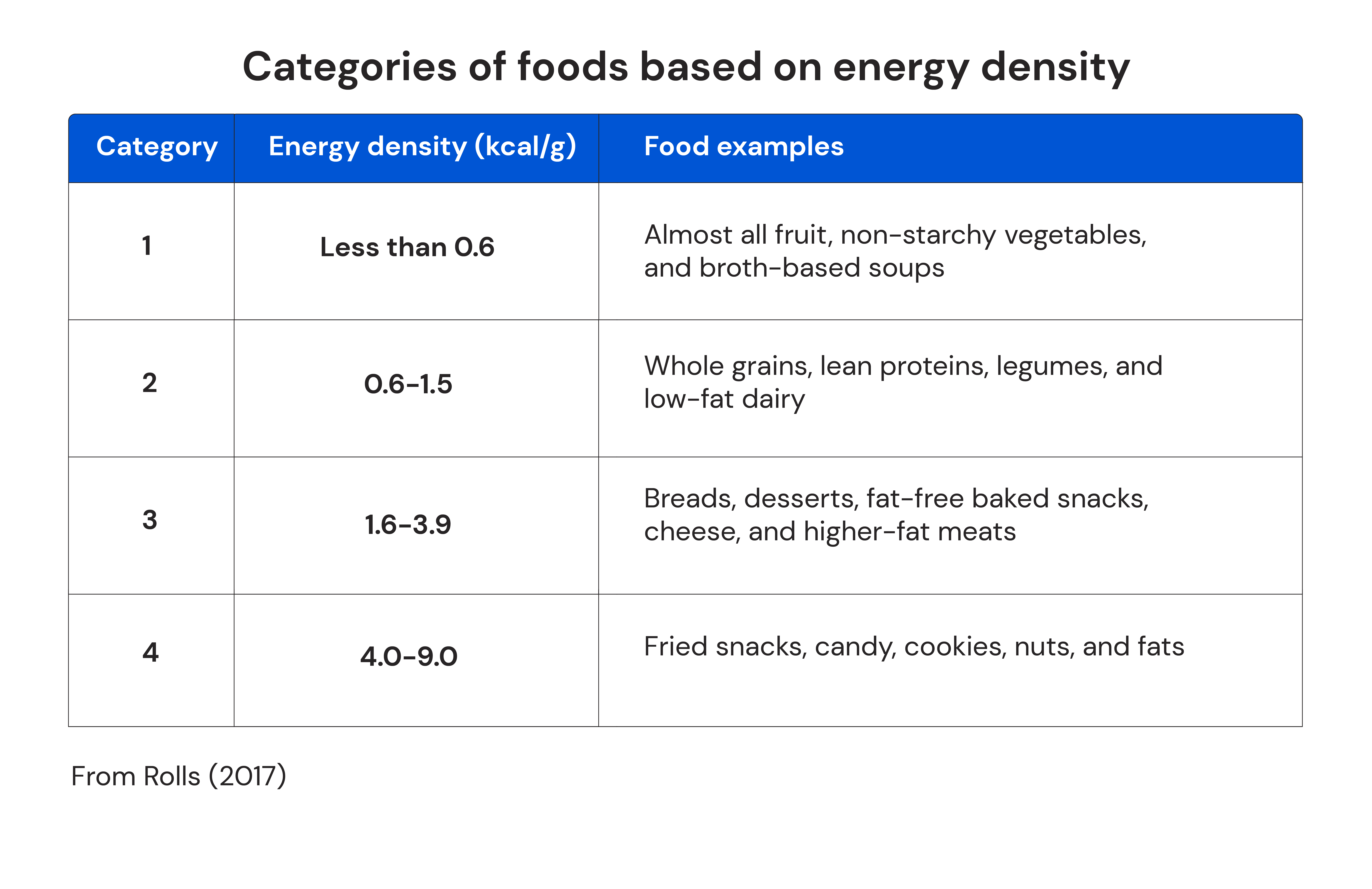 Categories of foods based on energy density 